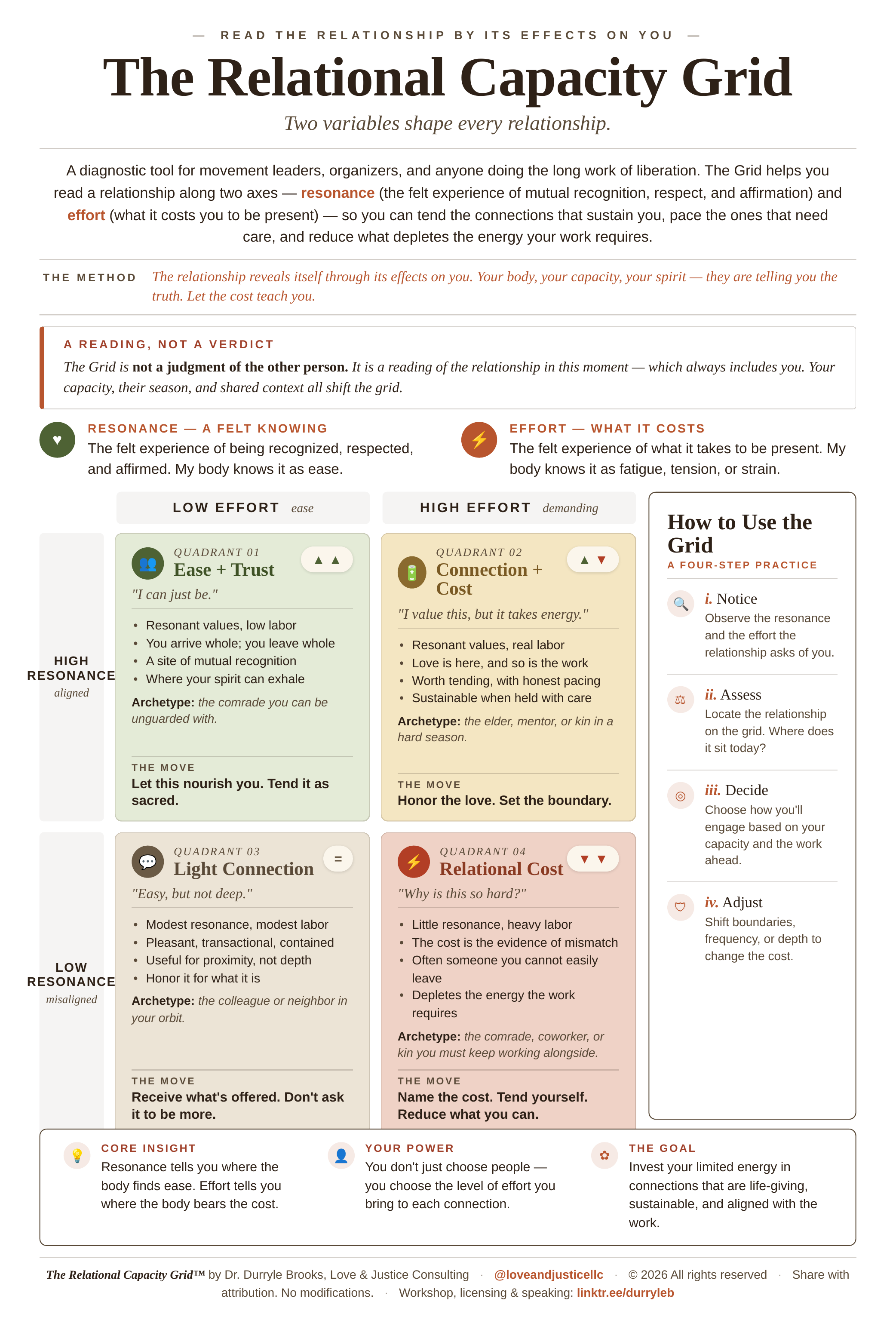 A detailed infographic titled "The Relational Capacity Grid" explaining relationships through two axes: resonance and effort. It includes sections on different quadrants—Ease + Trust, Connection + Cost, Light Connection, and Relational Cost—with descriptions, archetypes, and guidance on how to use the grid for personal relationships.