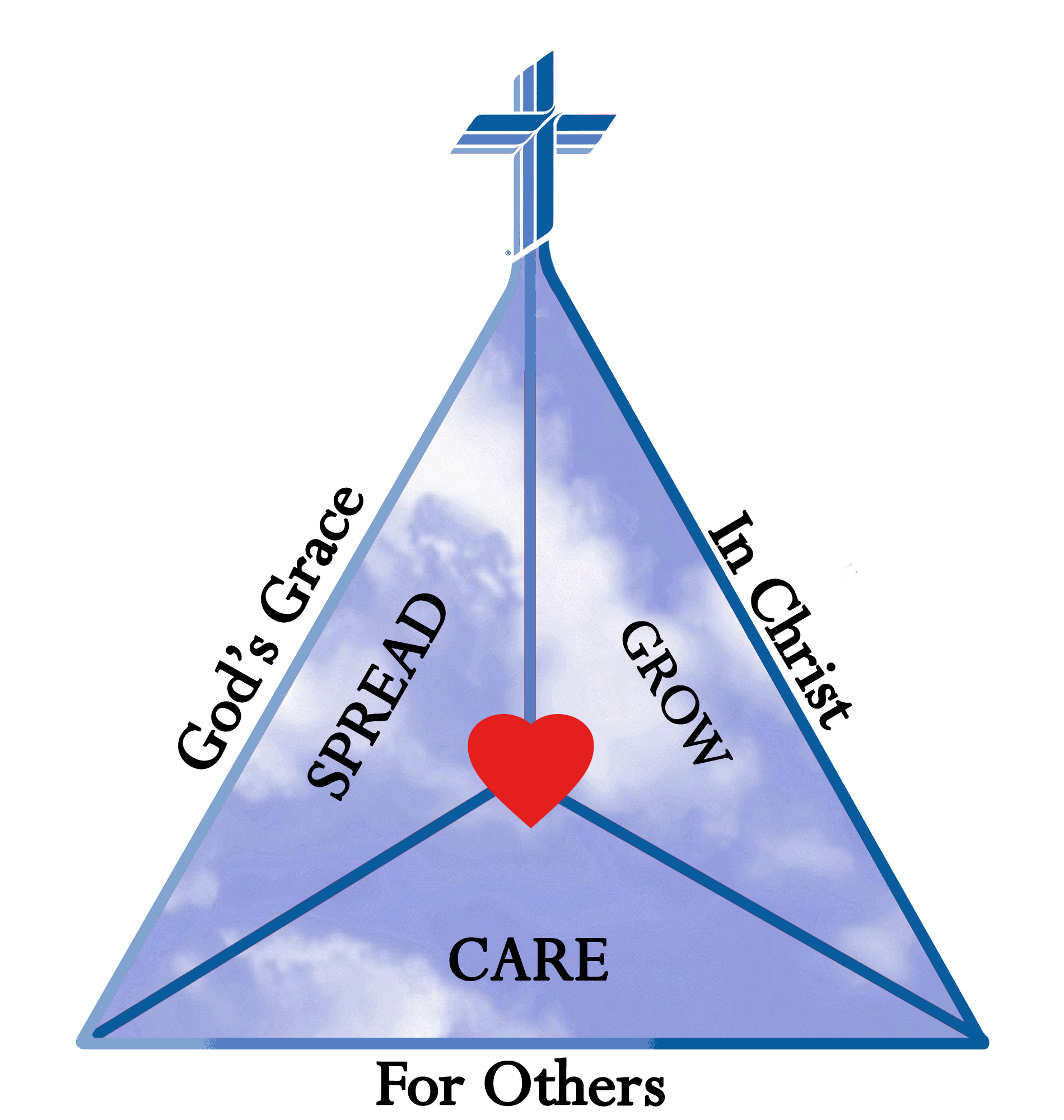 A triangular diagram with a blue cross and a heart at the center, depicting Holy Trinity's mission statement to SPREAD God's Grace, GROW in Christ, and CARE for Others.