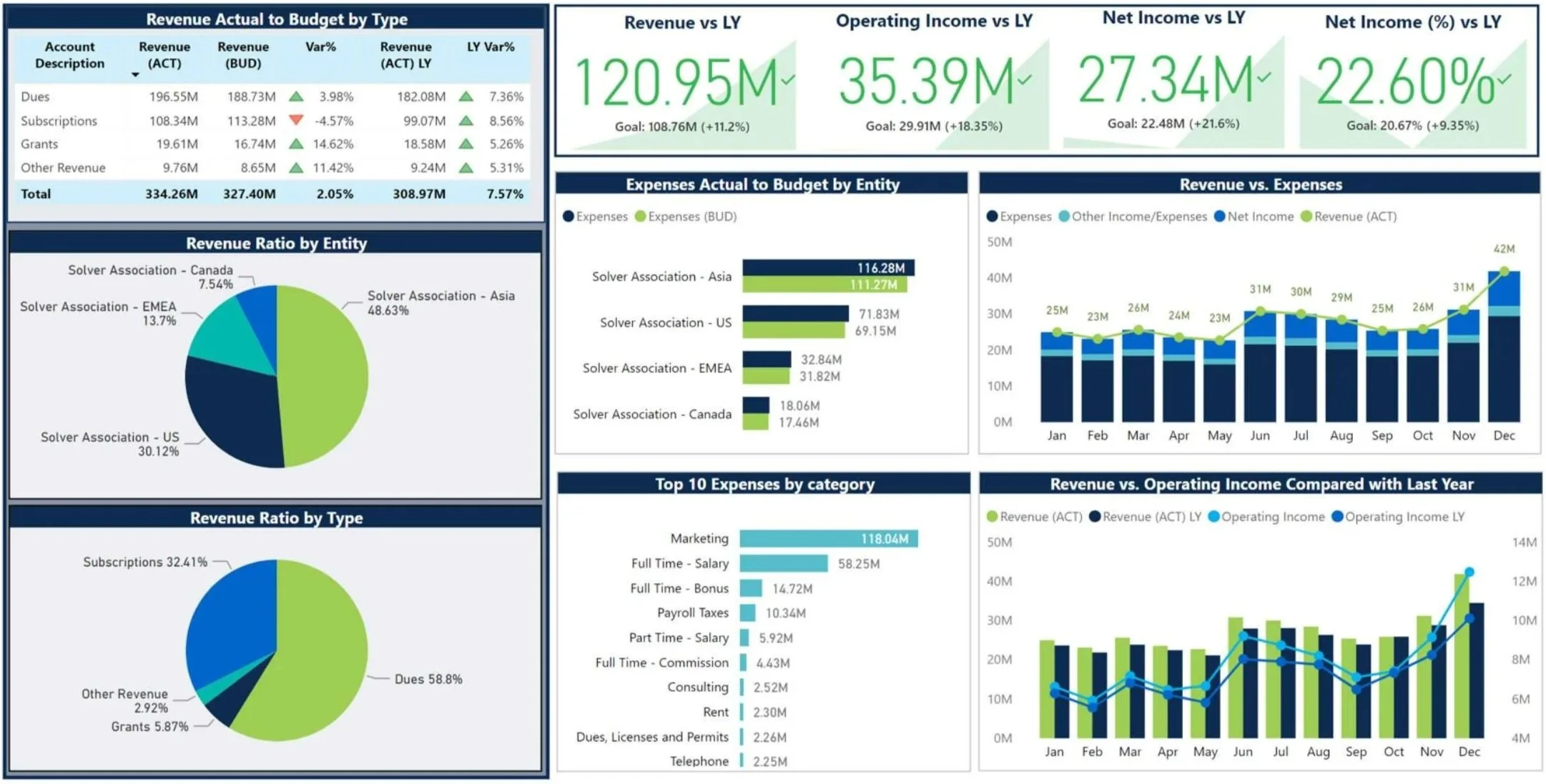 A detailed financial report infographic displaying revenue, expenses, and income data through various charts and tables, including bar graphs, pie charts, and numerical summaries.