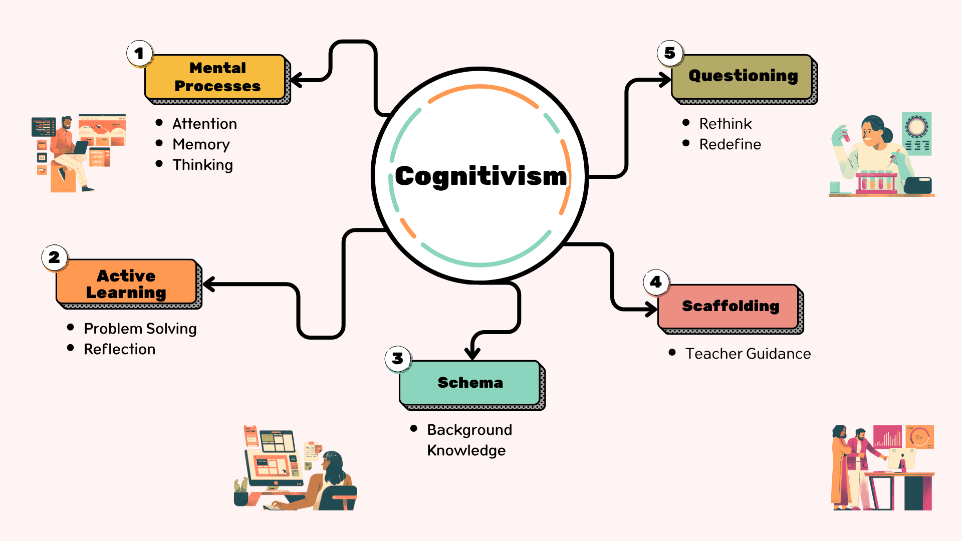 Cognitivism Mind Map.png