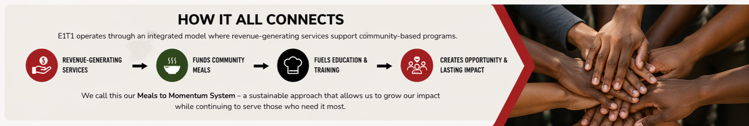 Graphic illustrating how revenue-generating services fund community meals, which fuels education and training, creating opportunity and lasting impact, with a group of diverse hands stacked together.