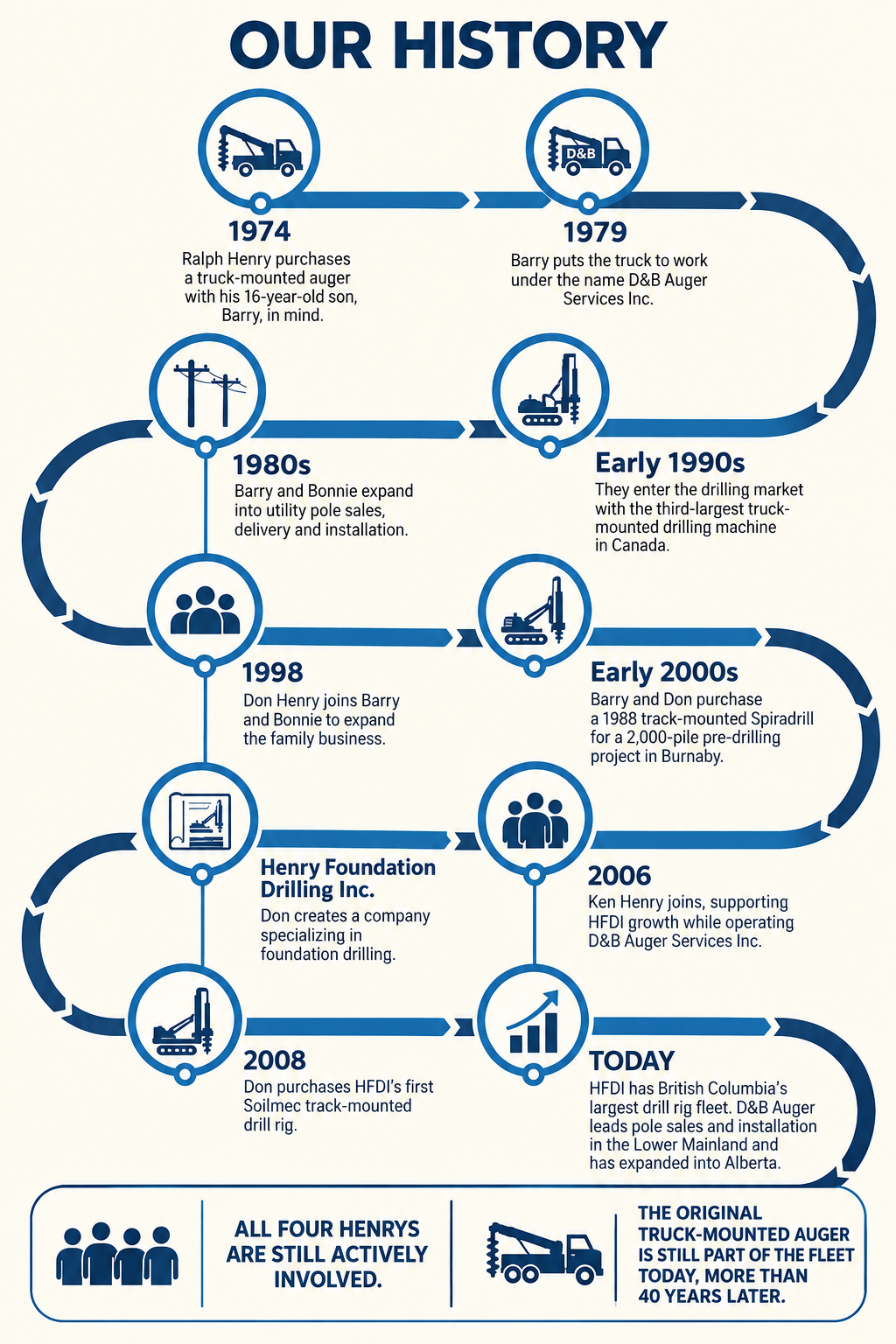 A timeline titled 'Our History' shows the development of a company from 1974 to the present, including milestones such as the purchase of a truck-mounted auger, expansion into utility pole sales, the addition of family members, creation of a foundation, and recent acquisitions. It also highlights that all four Henrys are actively involved and that the original truck-mounted auger remains part of the fleet.
