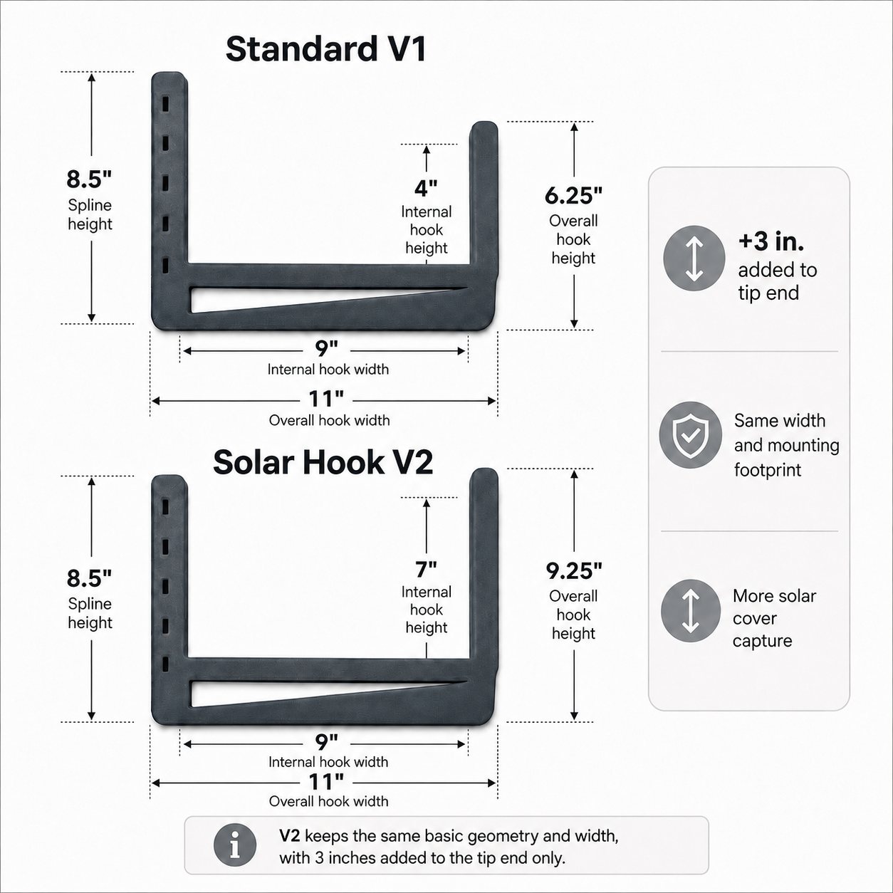 Solar Cover Hook V2™ dimensions showing 11-inch overall width, 9-inch internal width, 9.25-inch overall height, 7-inch internal hook height, and 8.5-inch spline height.