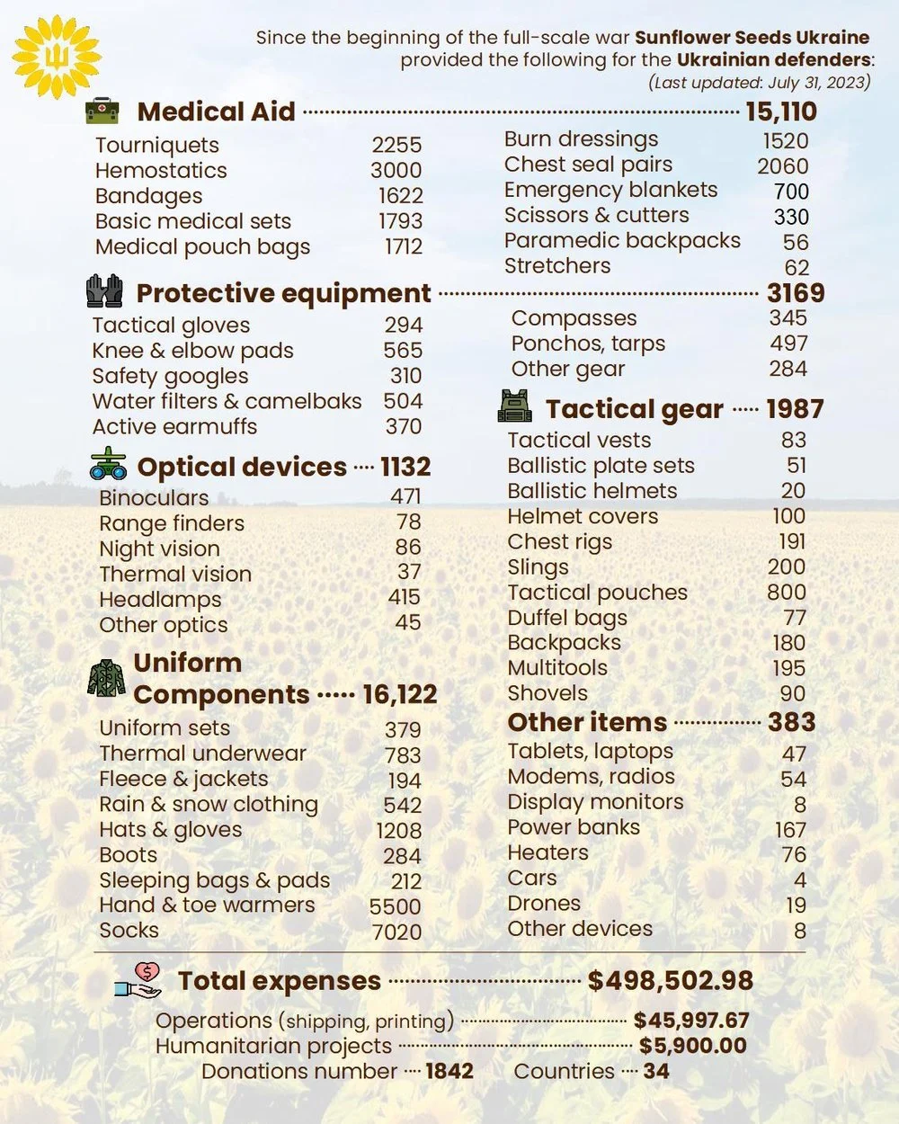 YOUR DONATIONS AT WORK: JULY 2023