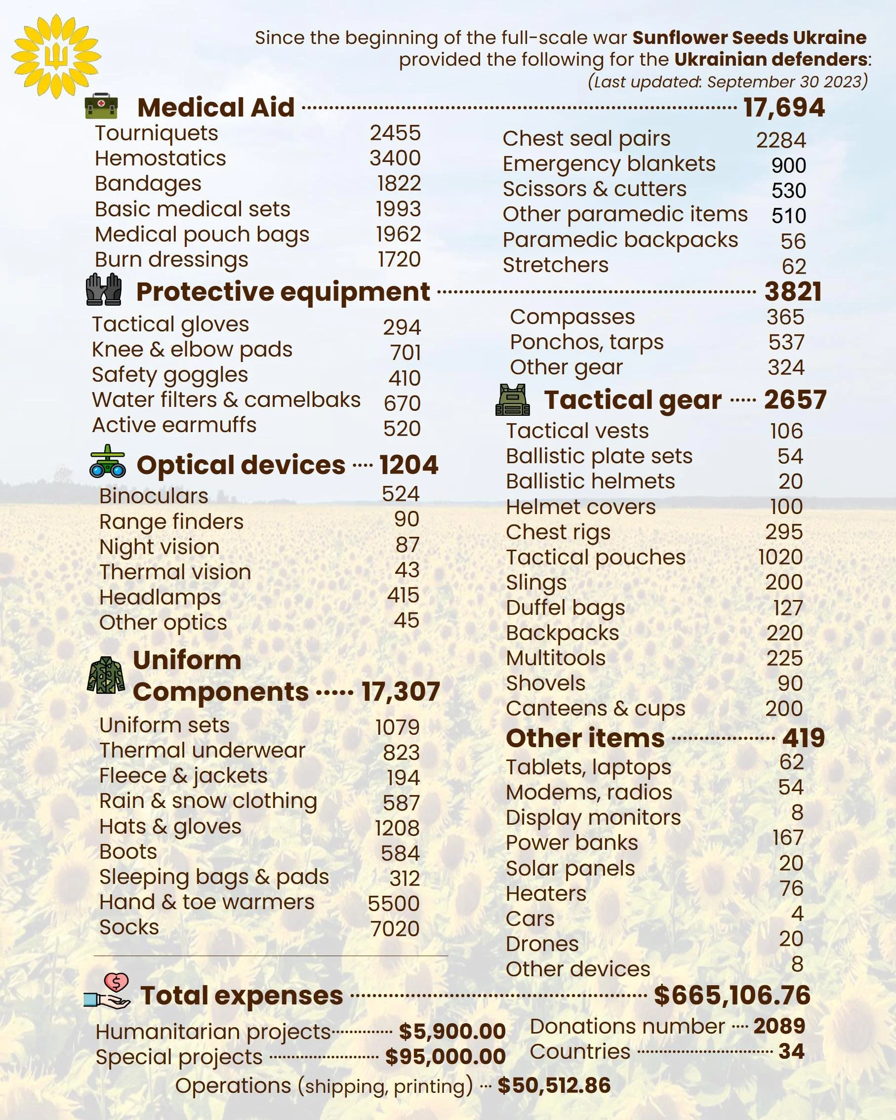 YOUR DONATIONS AT WORK: SEPTEMBER 2023