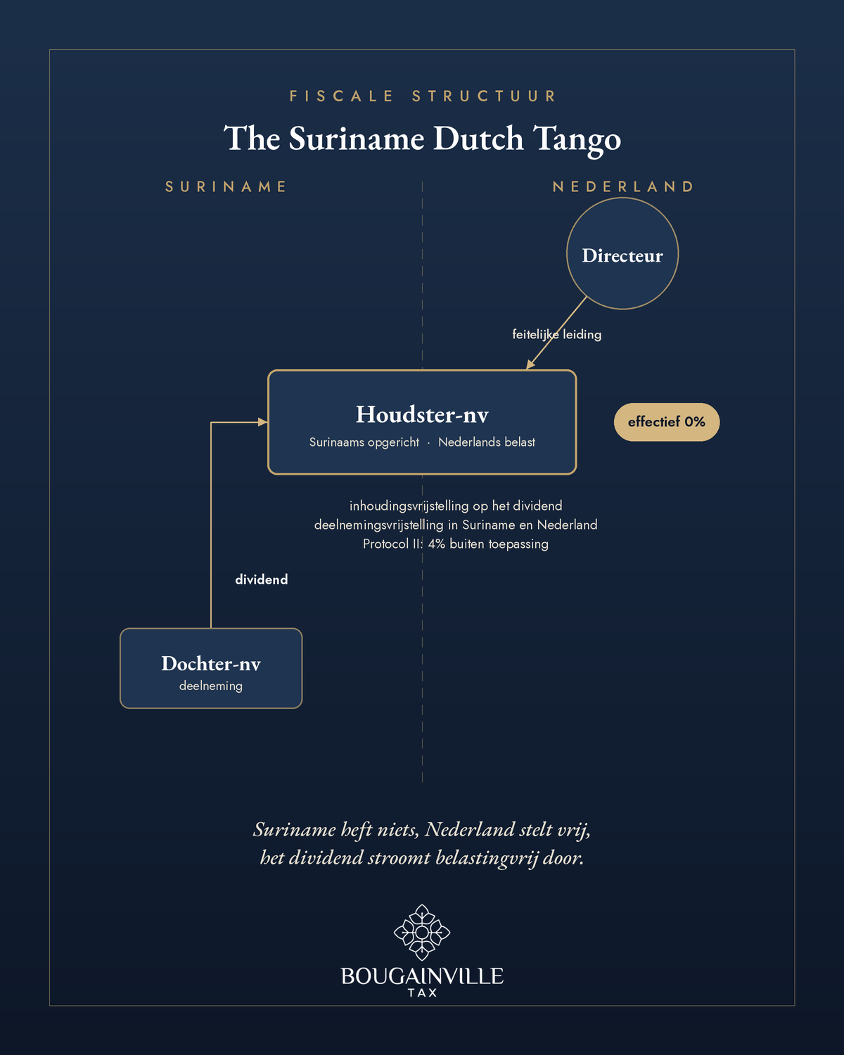 The Suriname Dutch Tango: de Surinaamse holding met Nederlandse leiding