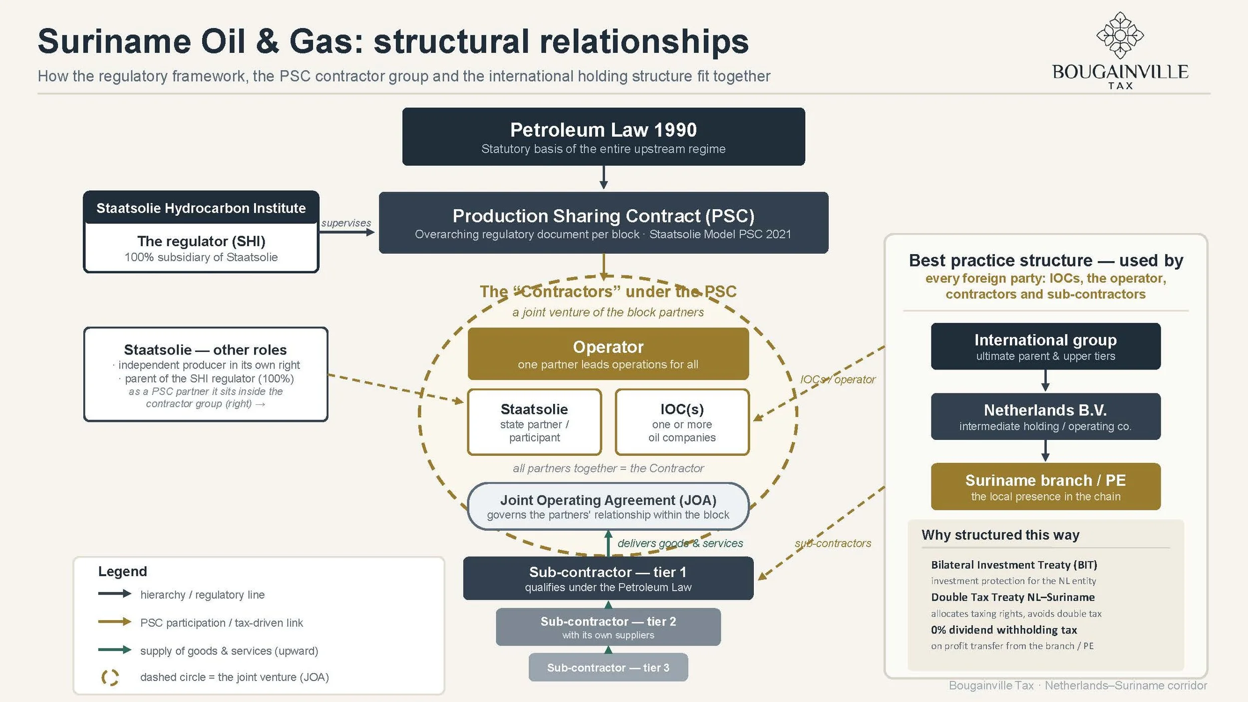Suriname oil and gas structure: Petroleum Law 1990, Staatsolie PSC, contractor group and a Netherlands B.V. holding a Suriname branch / permanent establishment.