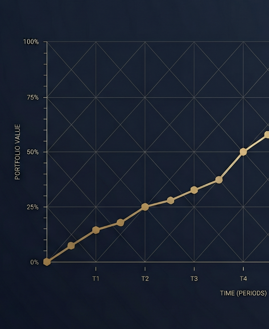 EU UCITS ETF portfolio growth chart — The ETF Blueprint research methodology