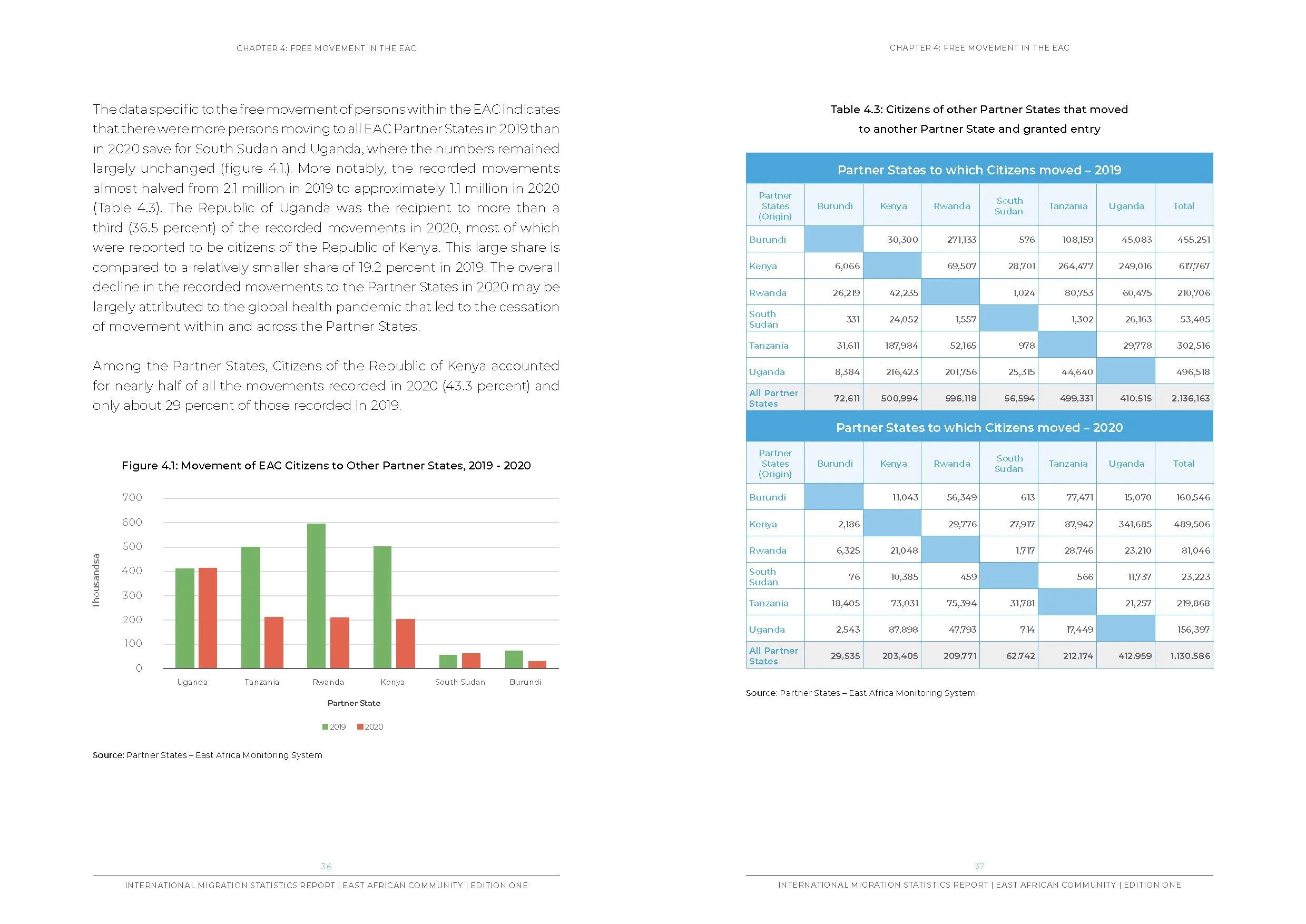 East African Community International Migration