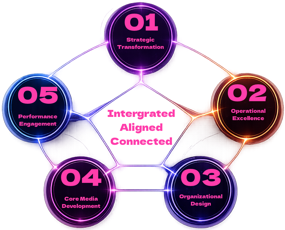 Diagram showing five interconnected circles representing key business strategies: 01 Strategic Transformation, 02 Operational Excellence, 03 Organizational Design, 04 Core Media Development, 05 Performance Engagement.