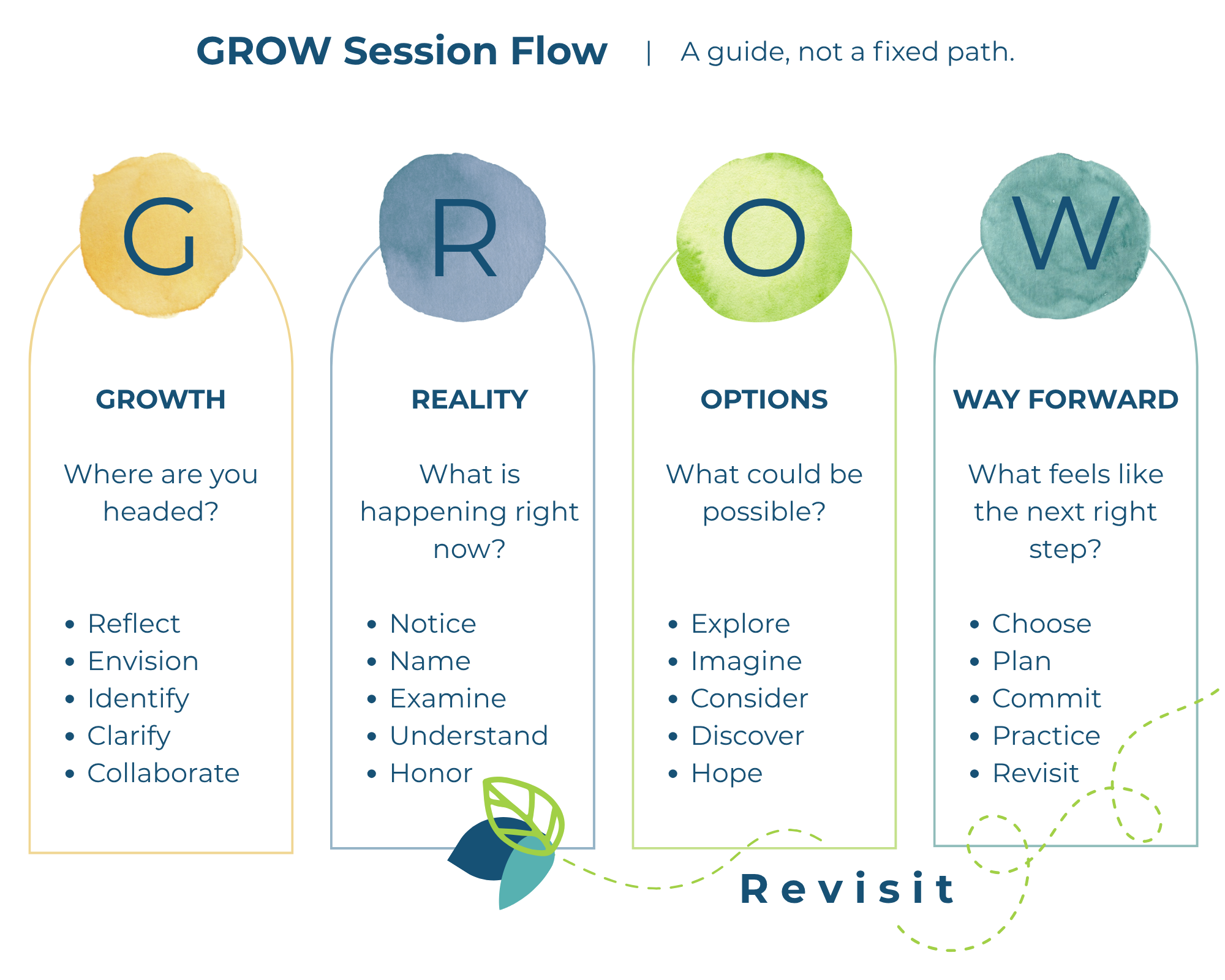 A colorful infographic divided into four sections: growth, reality, options, and way forward. Each section contains questions and steps related to personal or professional development, with decorative elements like a leaf and dashed line.