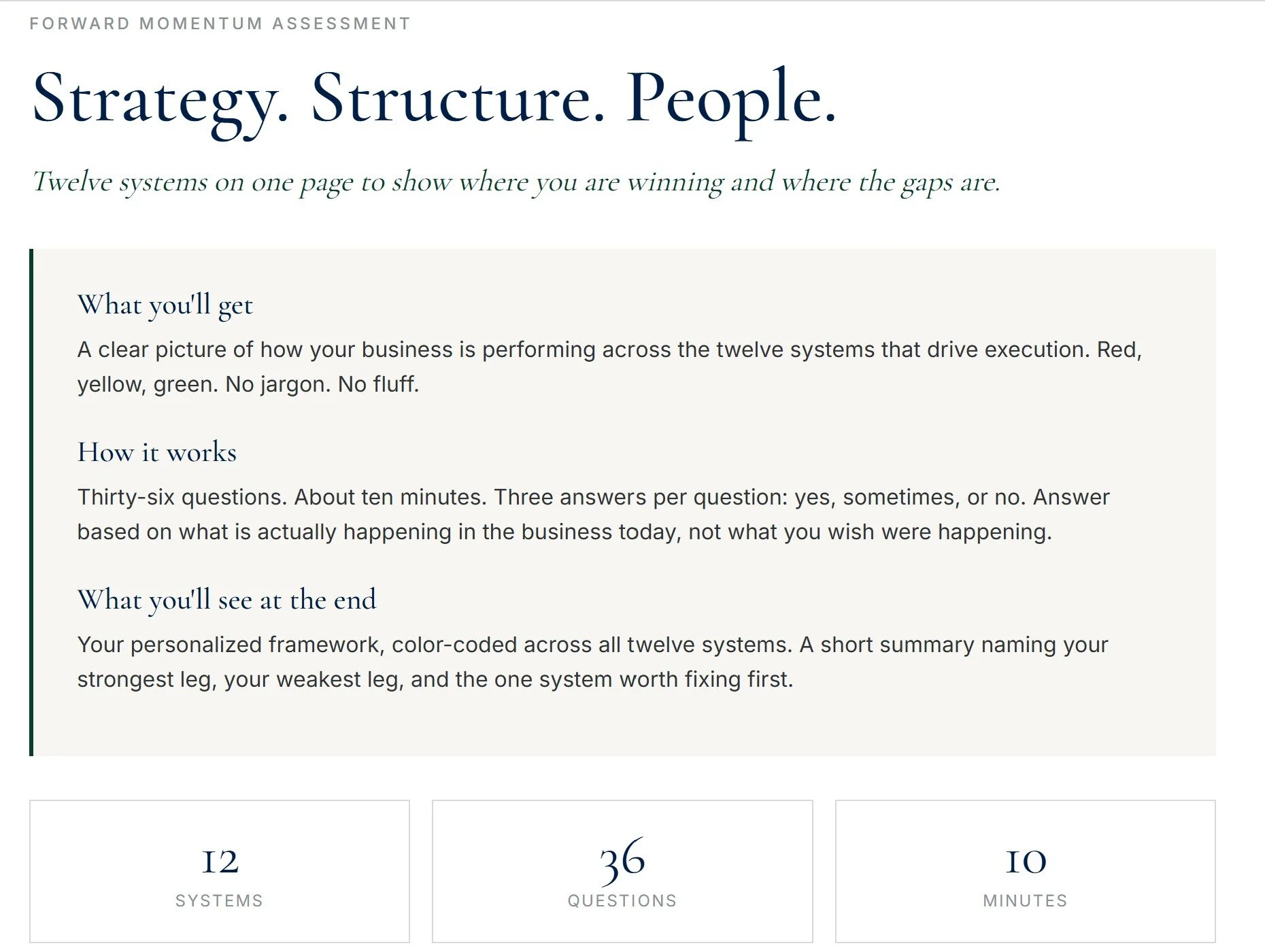 Screenshot of a webpage titled 'Strategy. Structure. People.' explaining a system of twelve business systems on one page, with sections describing what you'll get, how it works, and what you'll see at the end. The webpage includes icons showing the number of systems, questions, and minutes needed.