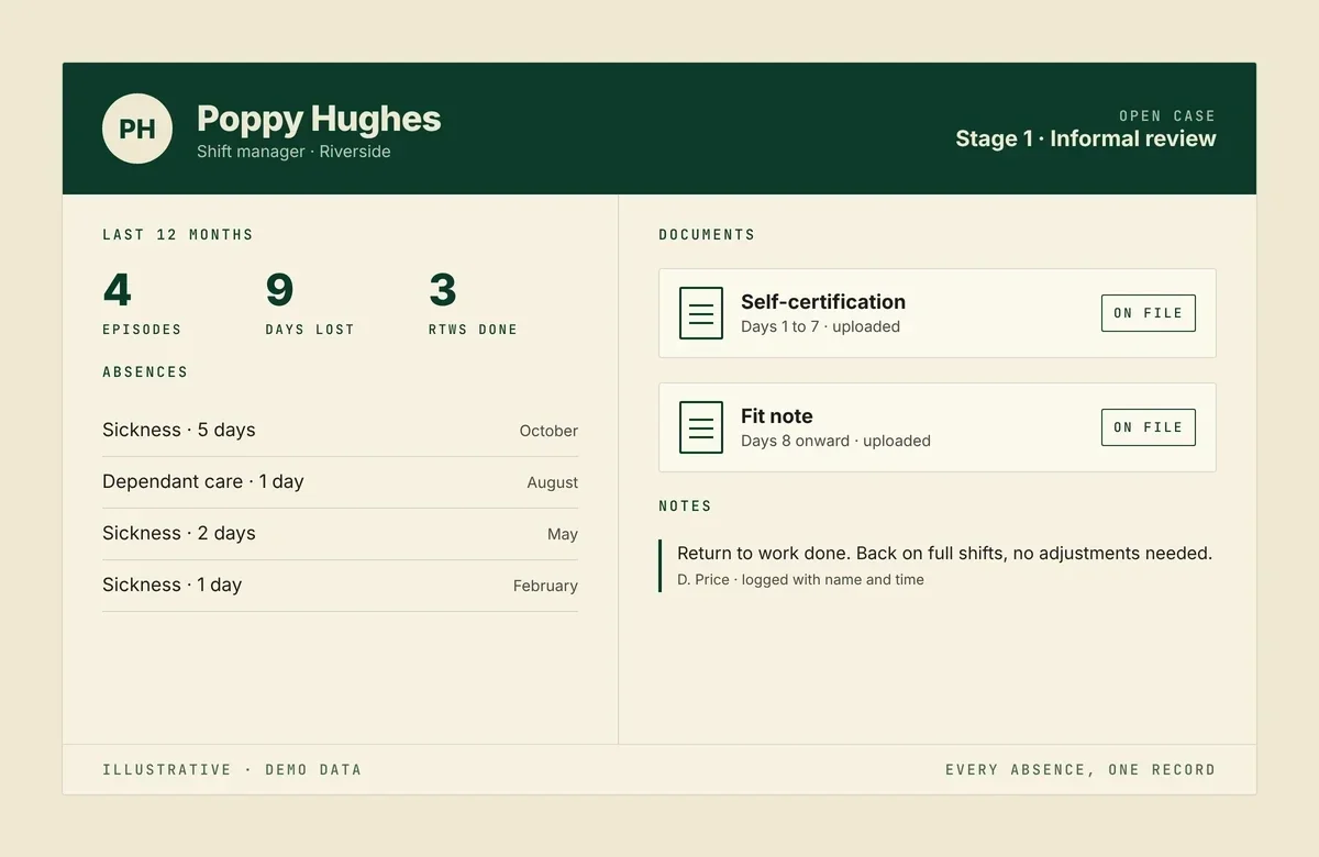 A digital health or work management dashboard showing an individual's recent absences, including sickness and dependent care, with documents for self-certification and fit note, and notes about returning to work.