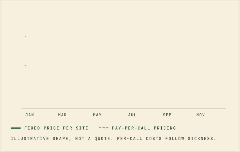 Illustrative chart: a fixed price per site stays flat every month, while pay-per-call pricing rises in winter when more staff call in sick.