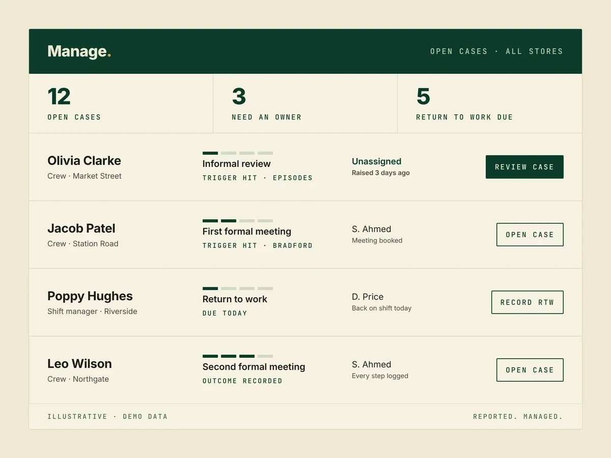 A management dashboard displaying open cases, cases needing an owner, and cases returned to work. It lists names, roles, locations, review status, case details, assigned personnel, and action buttons for each case.
