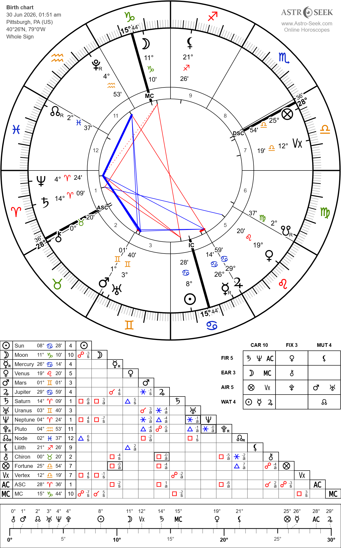 Jupiter’s Ingress into Leo - Horoscopes for all 12 signs