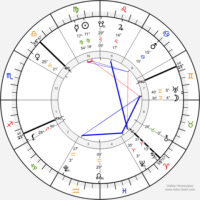 Astrology Chart Reading