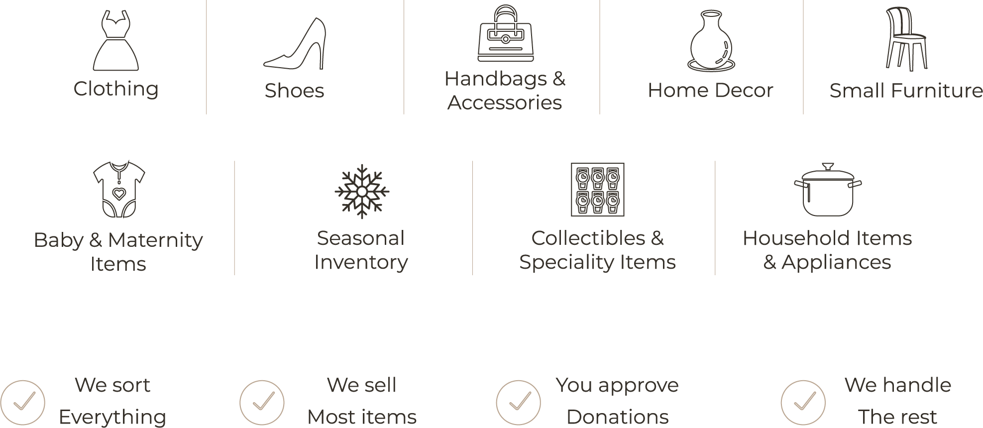 Reset & Resell infographic showing resale categories including clothing, shoes, handbags, home decor, baby items, household goods, and collectibles. Steps include: We sort everything, We sell most items, You approve donations, We handle the rest.