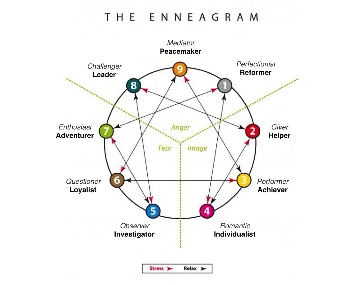 A circular diagram titled "The Enneagram" with numbered points connected by arrows, illustrating personality types and their relationships, with stress and relaxation pathways indicated.