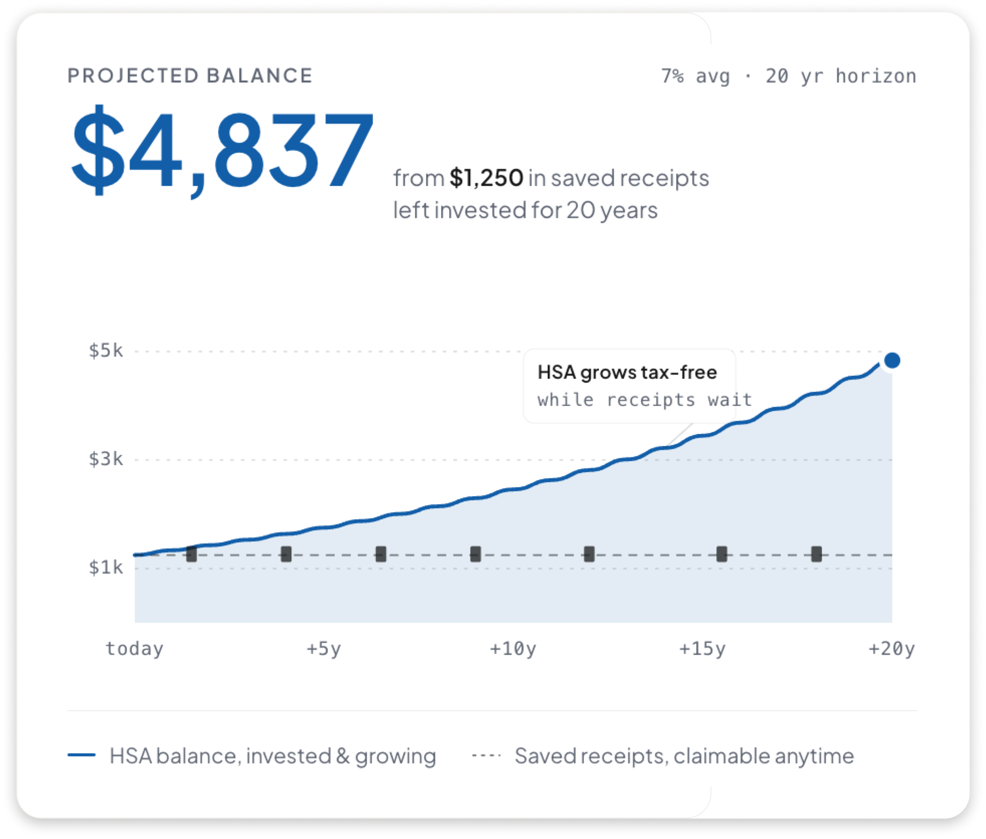 Financial infographic displaying projected HSA investment balance of $4,837 from an initial $1,250 over 20 years with an average of 7%, including a line graph illustrating growth and savings represented by blue shading.