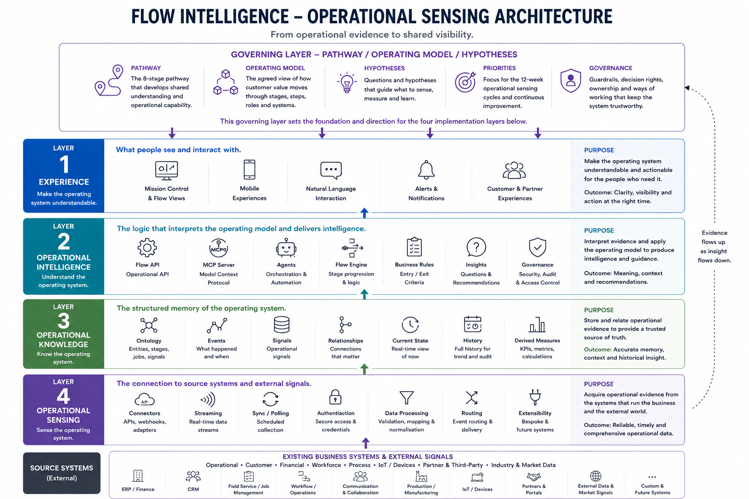 Flow Intelligence Operational Sensing architecture showing how source-system evidence flows through Operational Sensing, Operational Knowledge and Operational Intelligence into experiences such as Mission Control.