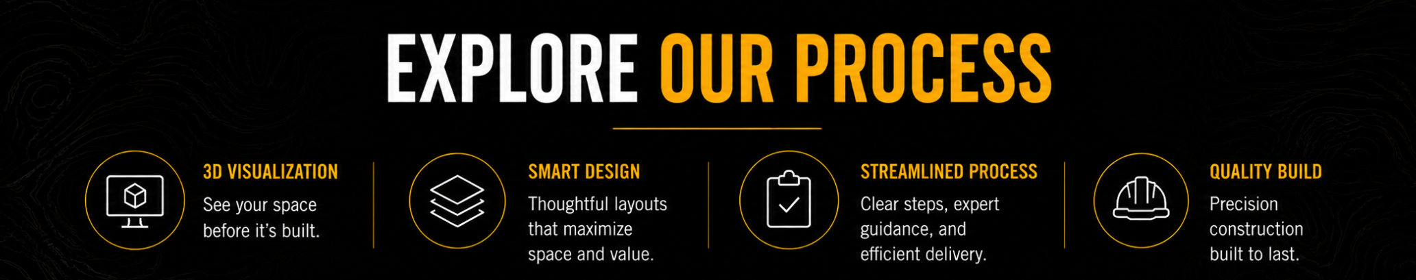 An infographic titled 'Explore Our Process' with five sections: 3D visualization, smart design, streamlined process, quality build, each with icons and brief descriptions.