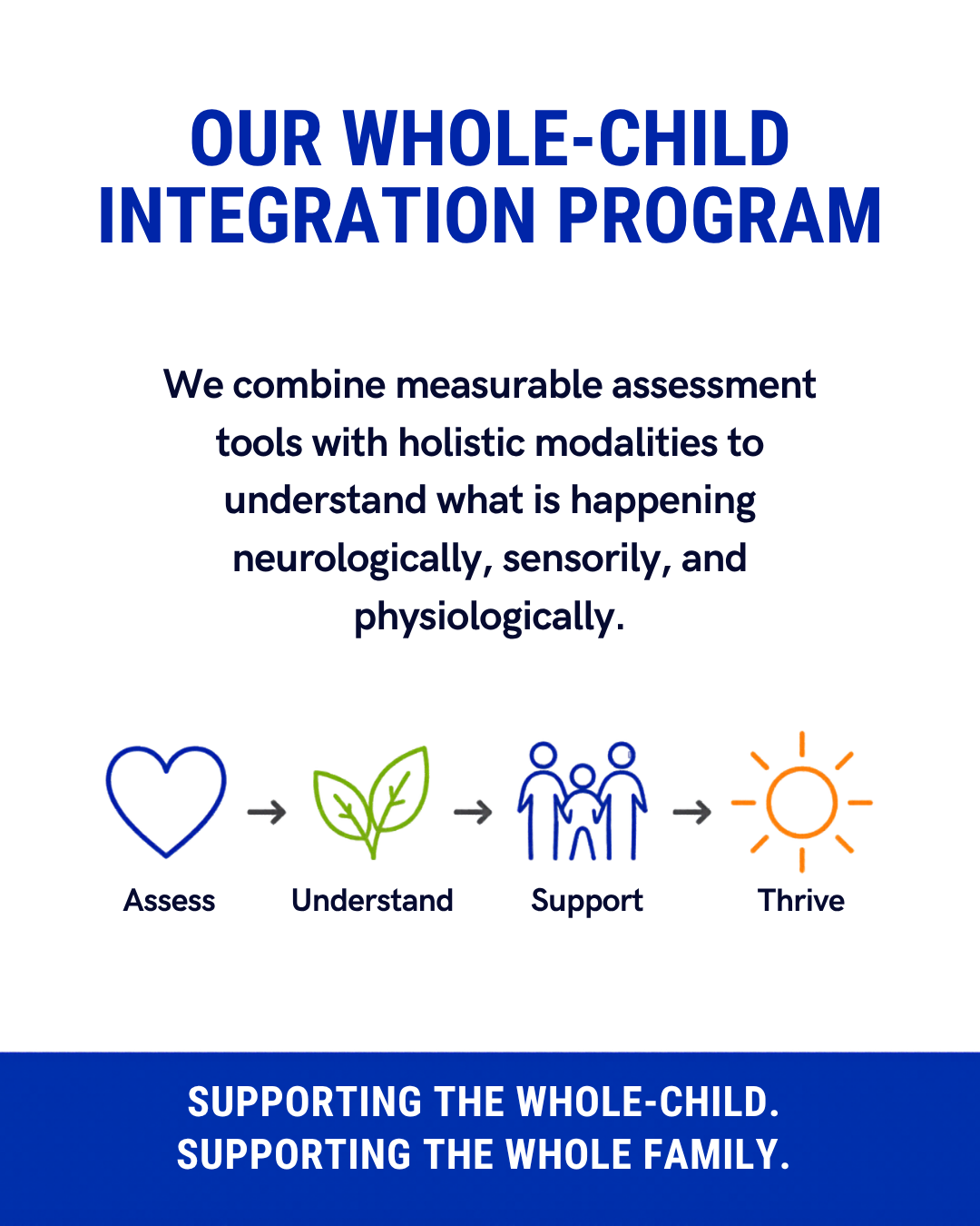 Informational poster about a whole-child integration program. It explains combining assessment tools with holistic modalities for understanding neurological, sensory, and physiological development. Four icons illustrate the steps: assess, understand,