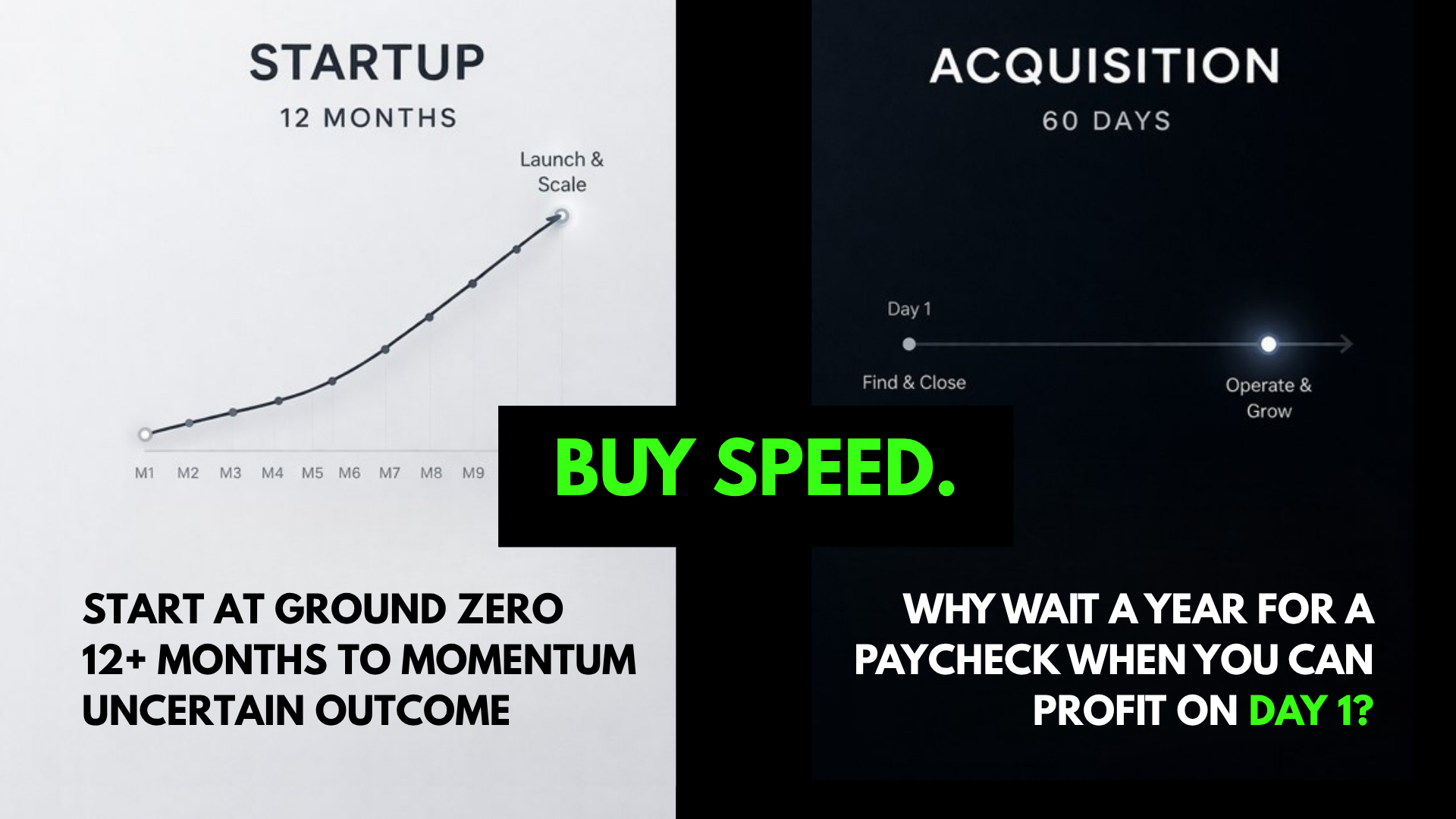 An infographic comparing startup growth timelines, showing 12 months to momentum with a line graph from ground zero, and acquisition in 60 days with a wait time. The text emphasizes buying speed rather than waiting a year for profit.