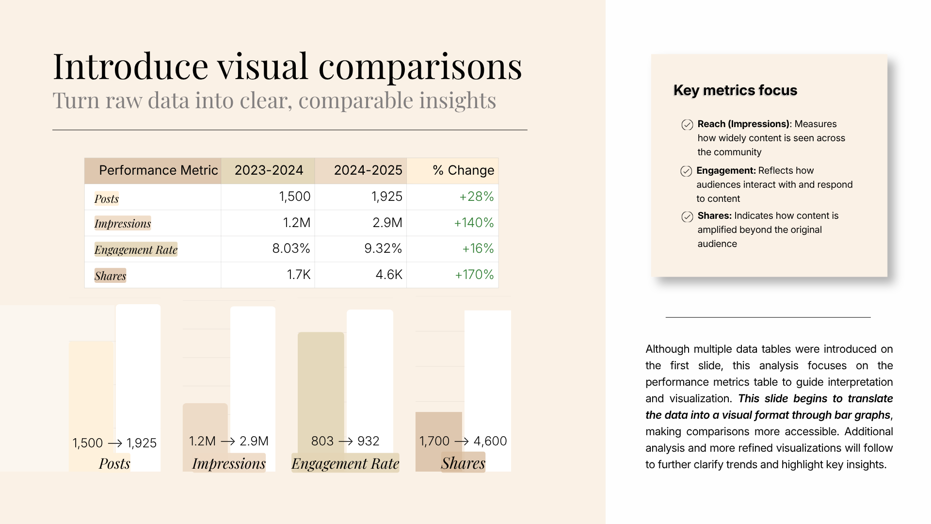 Image shows a slide titled "Introduce visual comparisons" with a subtitle "Turn raw data into clear, comparable insights." There is a data table comparing metrics from 2023-2024 and 2024-2025, including Posts, Impressions, Engagement Rate, and Shares