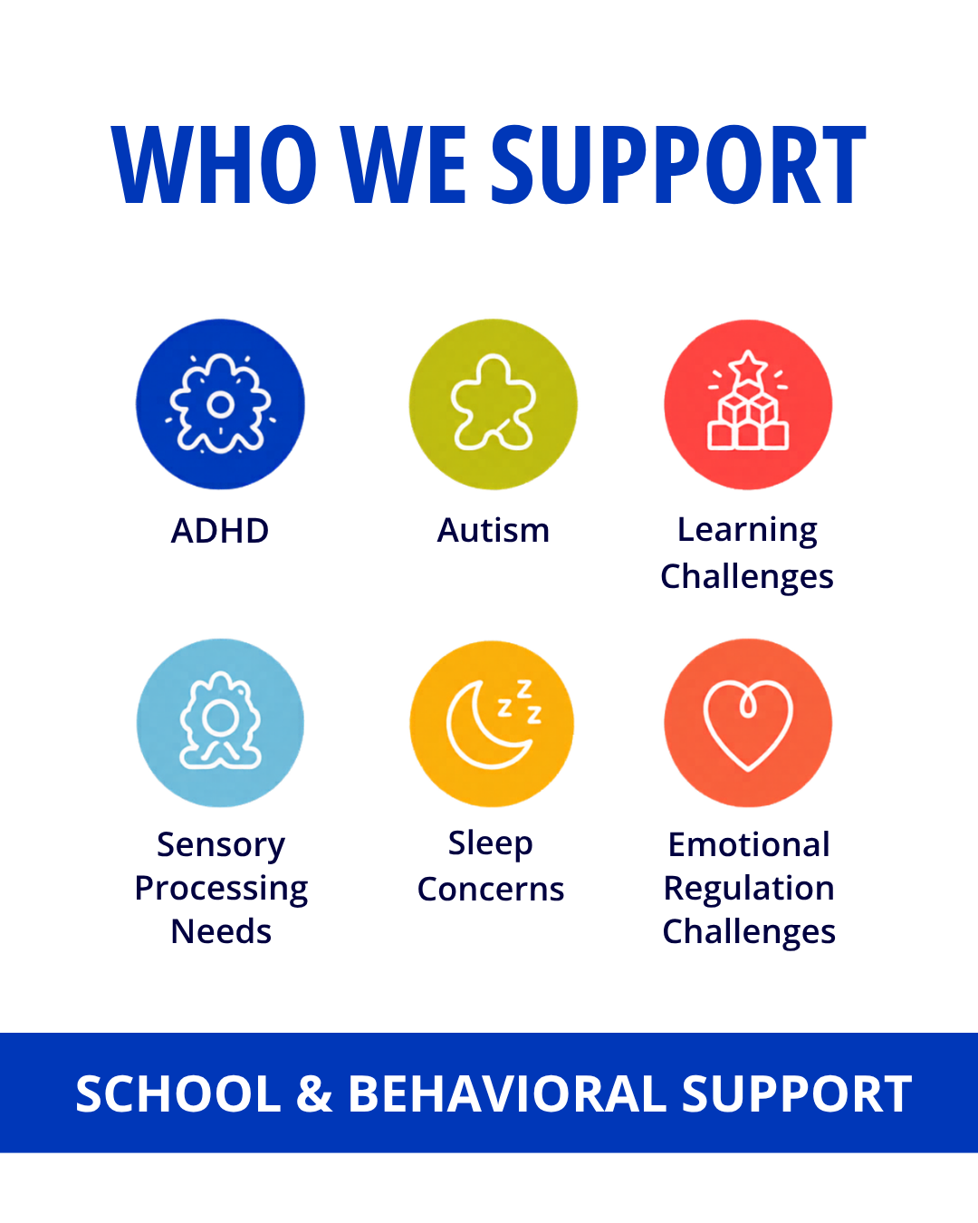 Infographic titled 'Who We Support' with icons and text indicating support for ADHD, Autism, Learning Challenges, Sensory Processing Needs, Sleep Concerns, and Emotional Regulation Challenges, under a blue banner labeled 'School & Behavioral Support'