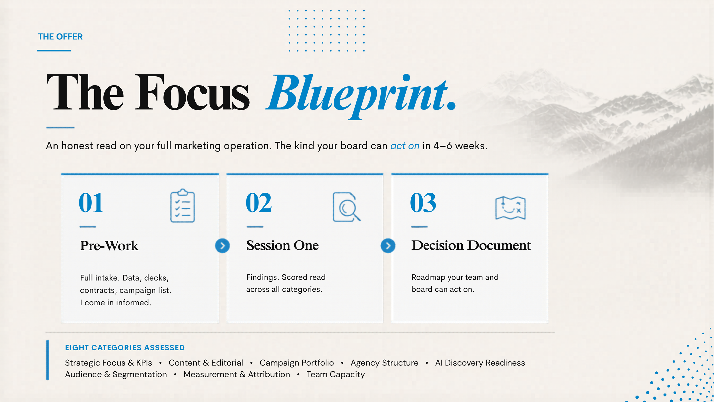 A webpage with the title 'The Focus Blueprint' presenting a marketing plan with three steps: Pre-Work, Session One, and Decision Document, including descriptions and icons for each step.
