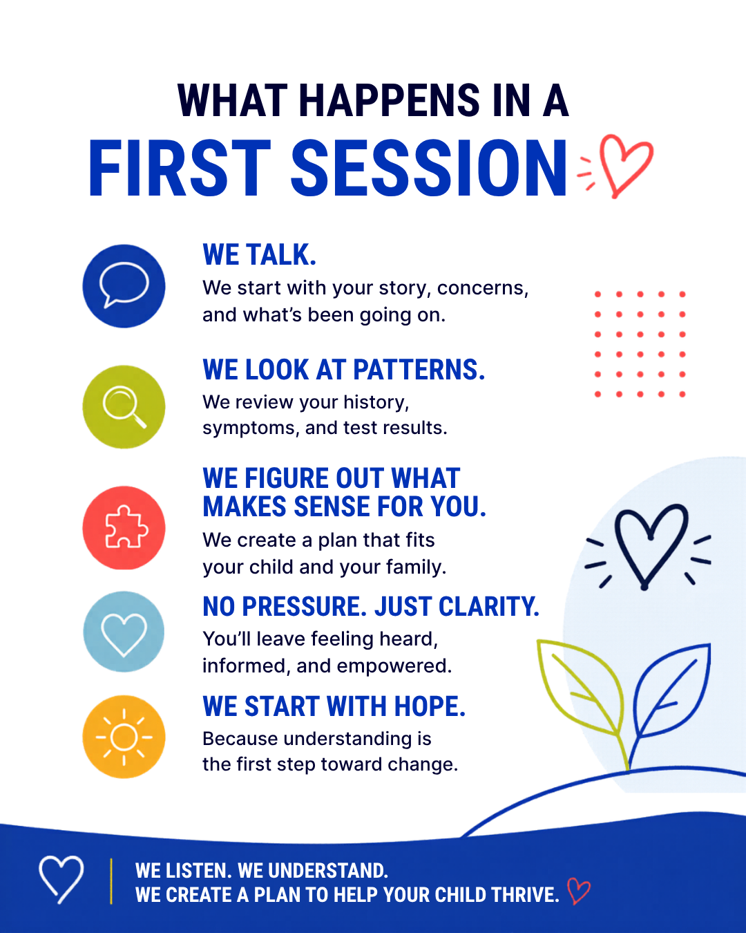 An informational poster outlining the steps of a first session, including talking about concerns, looking at patterns, figuring out what makes sense, and starting with hope, with colorful icons and illustrations of a heart and leaves.
