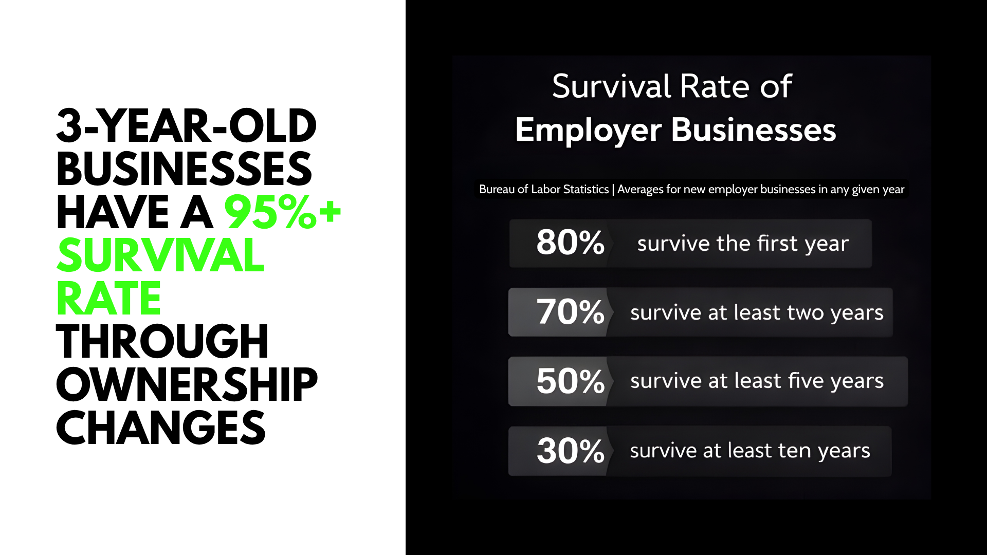 Statistics showing the survival rates of 3-year-old businesses, with 80% surviving the first year, 70% surviving at least two years, 50% surviving at least five years, and 30% surviving at least ten years.
