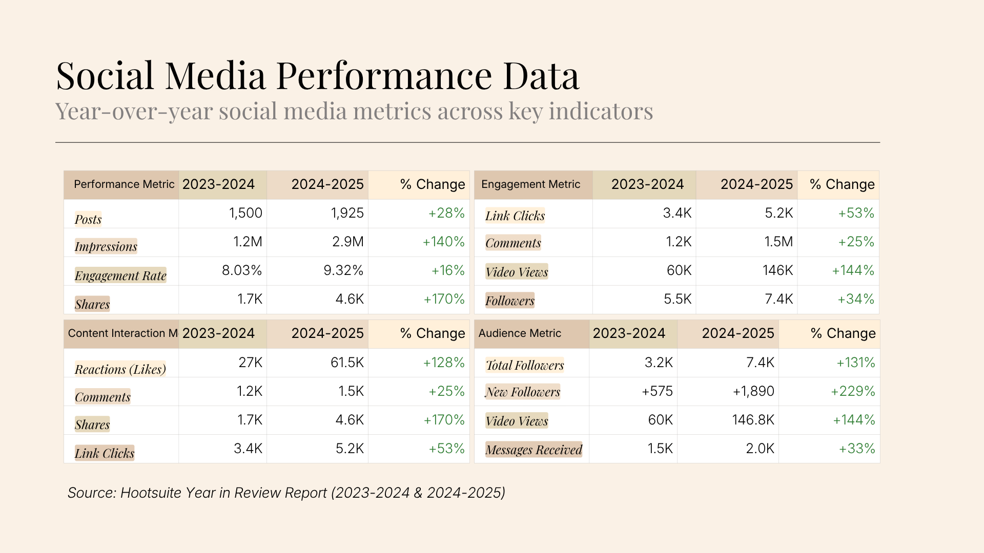 A table titled 'Social Media Performance Data' comparing social media metrics from 2023-2024 and 2024-2025, showing percentage changes across various performance, engagement, content interaction, and audience metrics.
