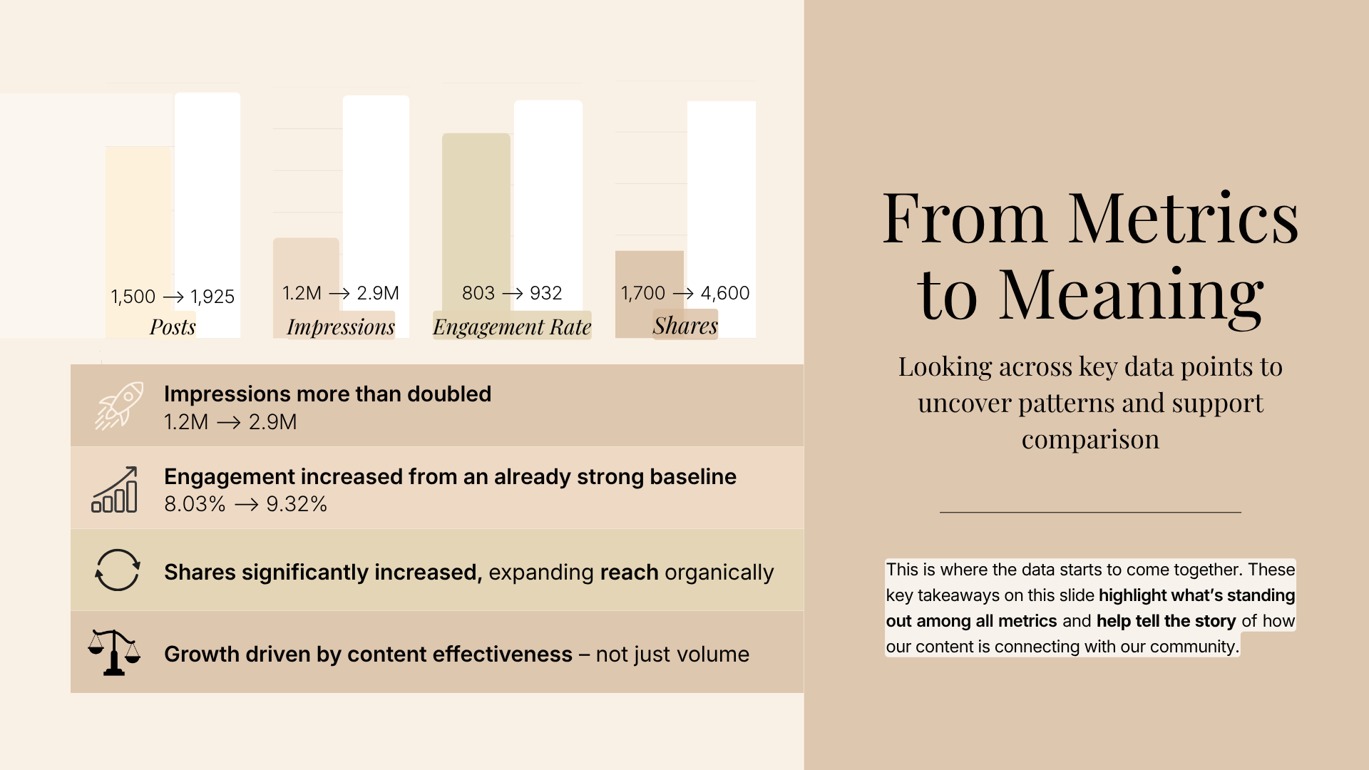 Infographic titled 'From Metrics to Meaning' showing data comparison of social media metrics including posts, impressions, engagement rate, and shares with arrows indicating growth or change. Summarized insights include impressions more than doubling