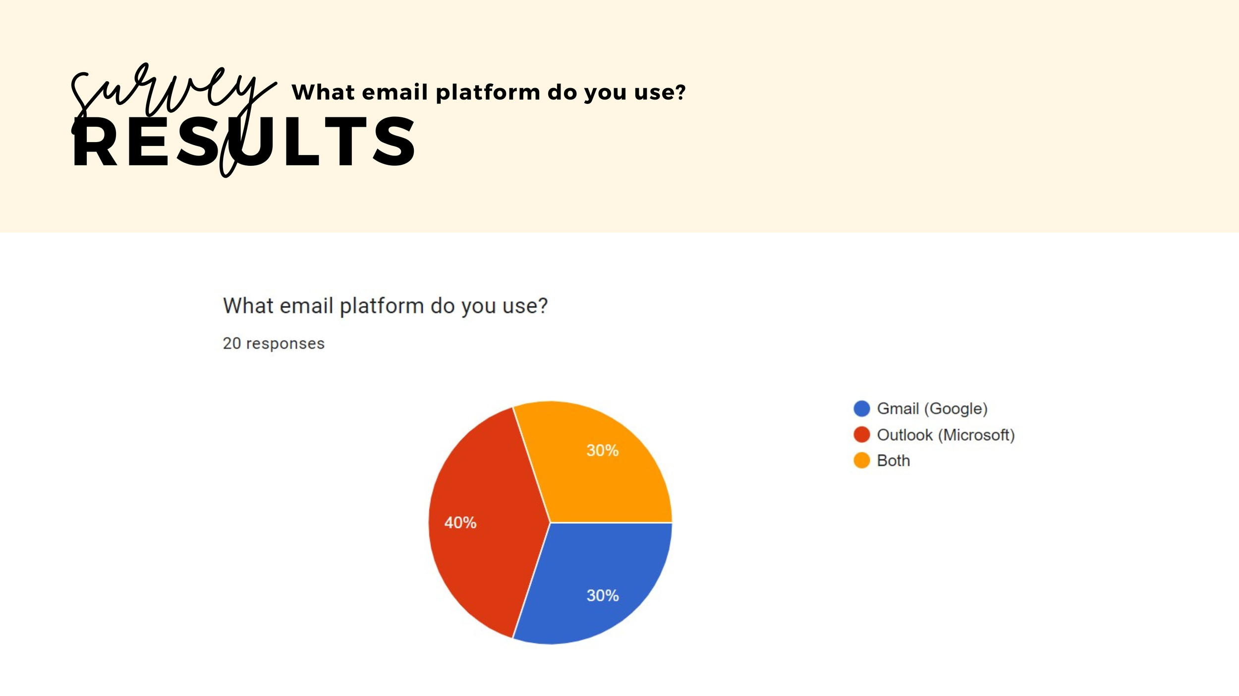 Survey results asking about email platform usage with a pie chart showing responses for Gmail, Outlook, and both.