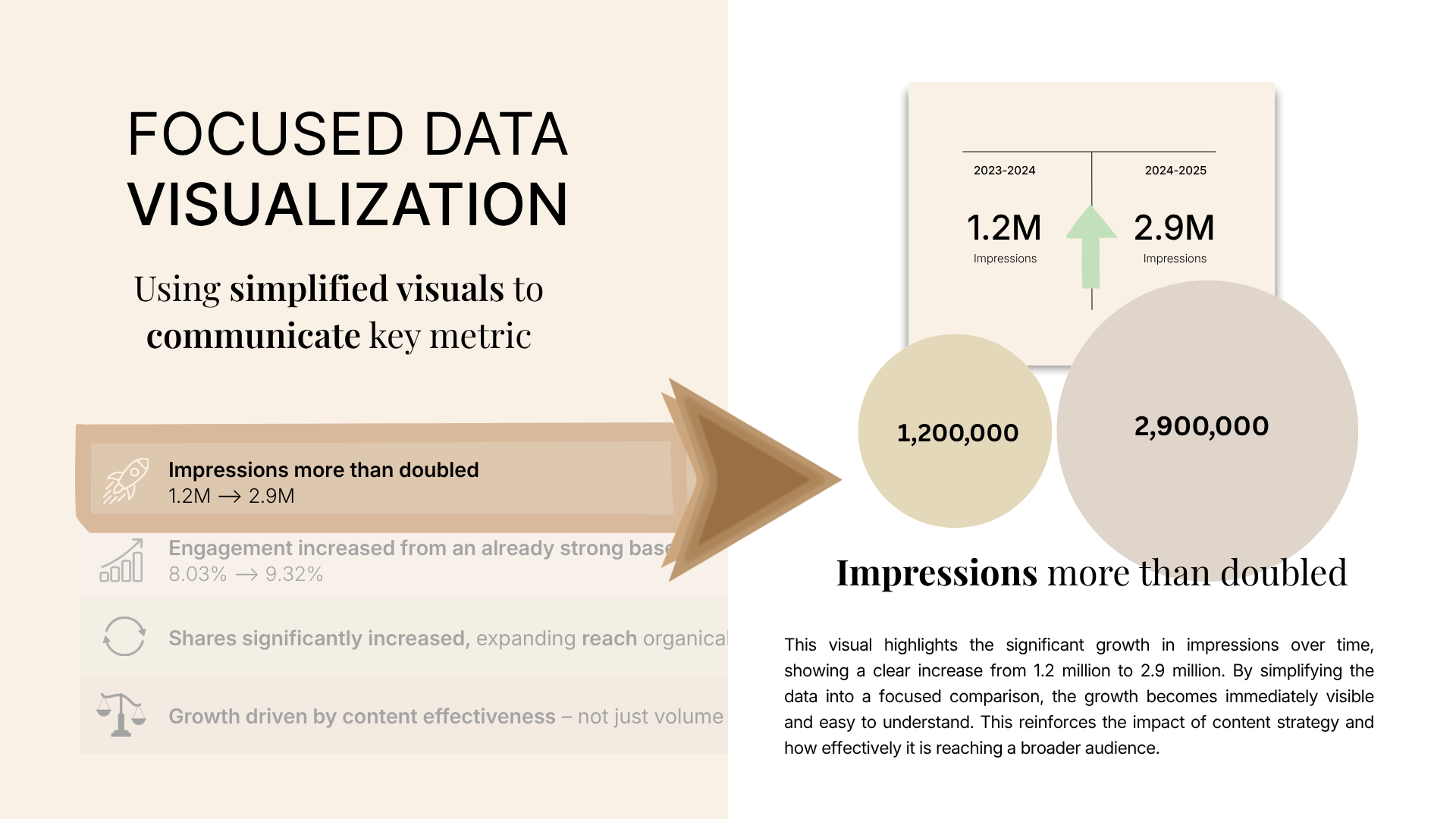 Title: Focused Data Visualization. Chart showing impressions increasing from 1.2 million to 2.9 million between 2023-2024 and 2024-2025. Text highlighting impression growth, engagement increase from 8.03% to 9.32%, and larger circle representing 2.9 