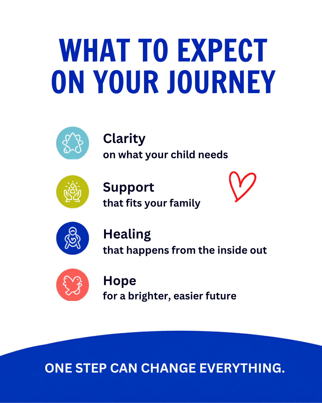 Infographic titled 'What to Expect on Your Journey' with icons and text about clarity, support, healing, and hope, including a red heart drawing.