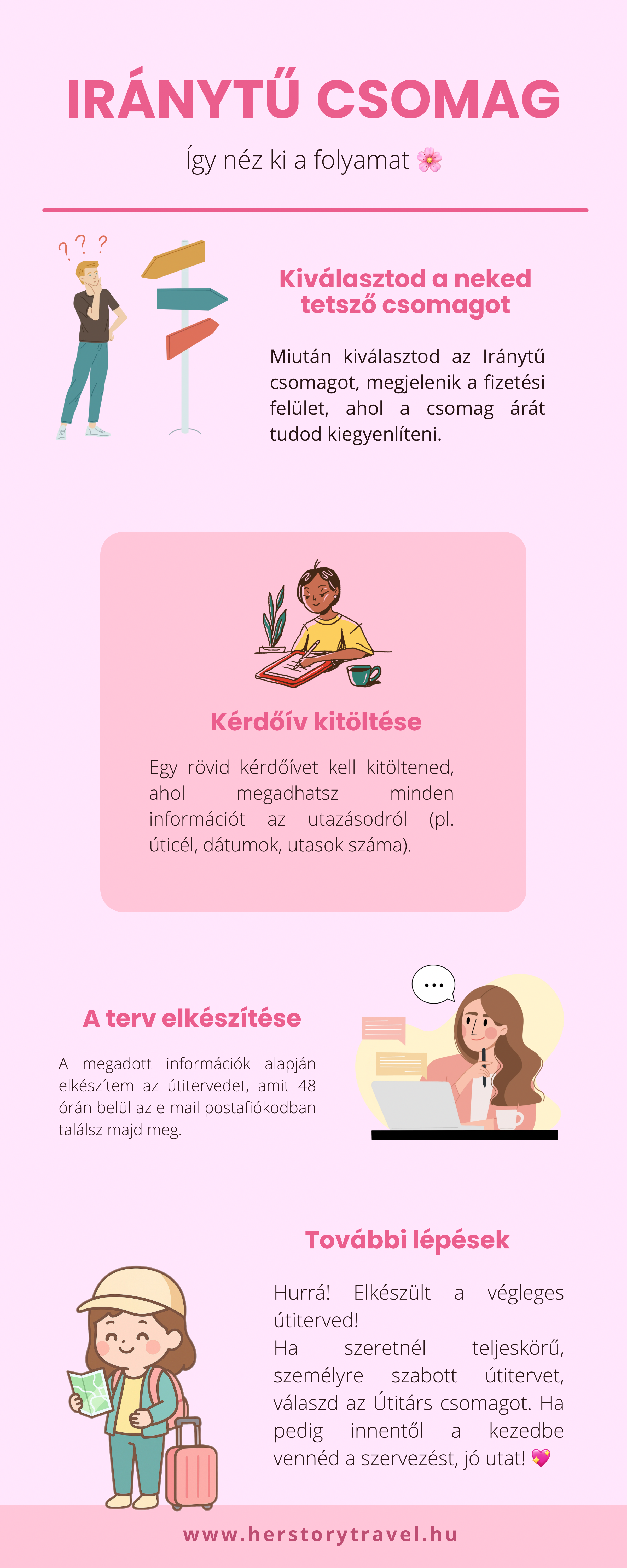 Infographic with travel planning tips, including choosing a package, filling out a questionnaire, creating an itinerary, and additional steps, with illustrations of a person pondering, a woman writing, and a girl with a suitcase.