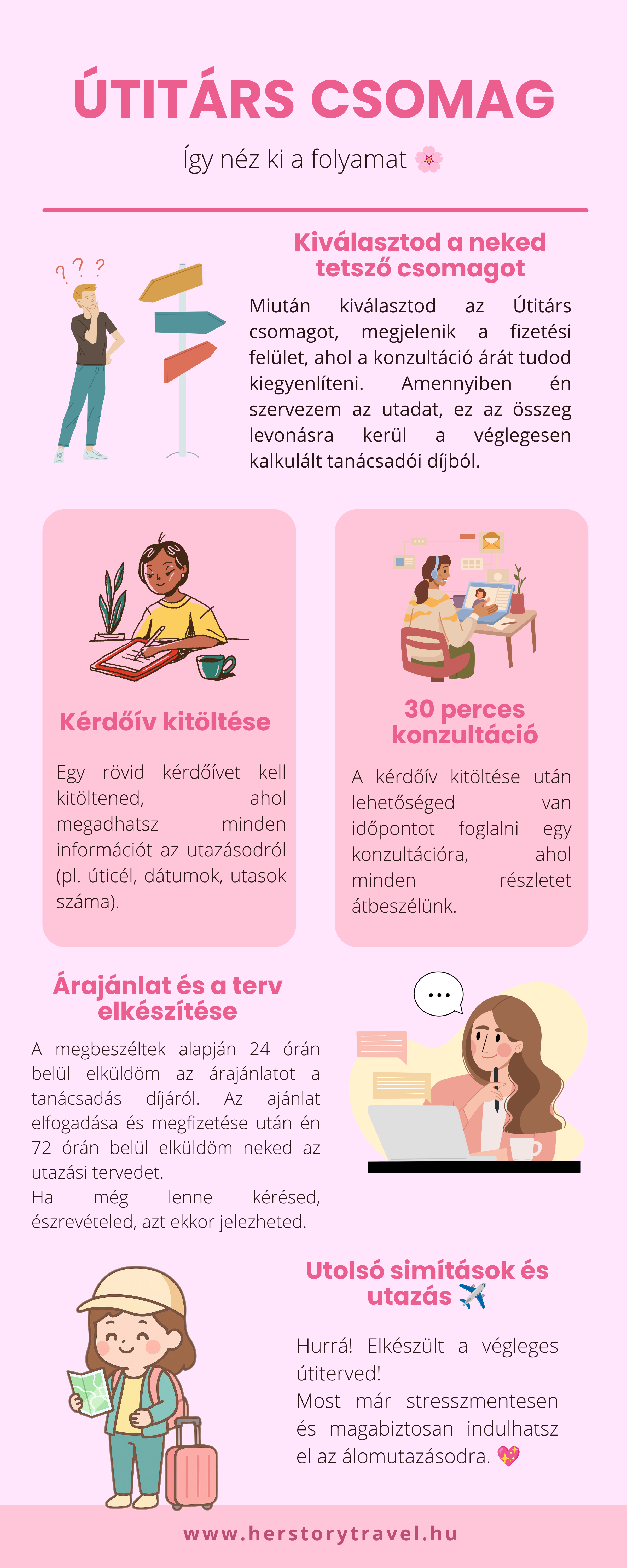 A step-by-step infographic in Hungarian about preparing for a trip, including choosing a travel package, filling out questionnaires, making an offer, and planning travel arrangements, with illustrations of a person pondering, a woman filling out a form, a woman on a video call, and a smiling traveler with a suitcase.