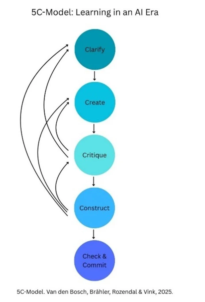 Flowchart titled '5C-Model: Learning in an AI Era' with five blue circles labeled Clarify, Create, Critique, Construct, and Check & Commit, connected by downward arrows, with five black curved arrows looping back from the Critique circle to the earlier steps.