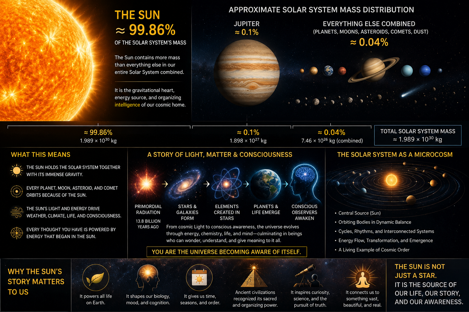 Infographic explaining the Sun's mass, its significance in the solar system, and its role in the universe. Features the Sun's estimated 99.86% of the solar system's mass, Jupiter's 0.1%, and the combined other objects' 0.04%. Describes the Sun as the gravitational heart, energy source, and organization center of the solar system. Illustrates the story of light, matter, and consciousness, highlighting cosmic evolution from primordial radiation to conscious awareness. Emphasizes the Sun's importance beyond a star, as the source of life, story, and awareness.