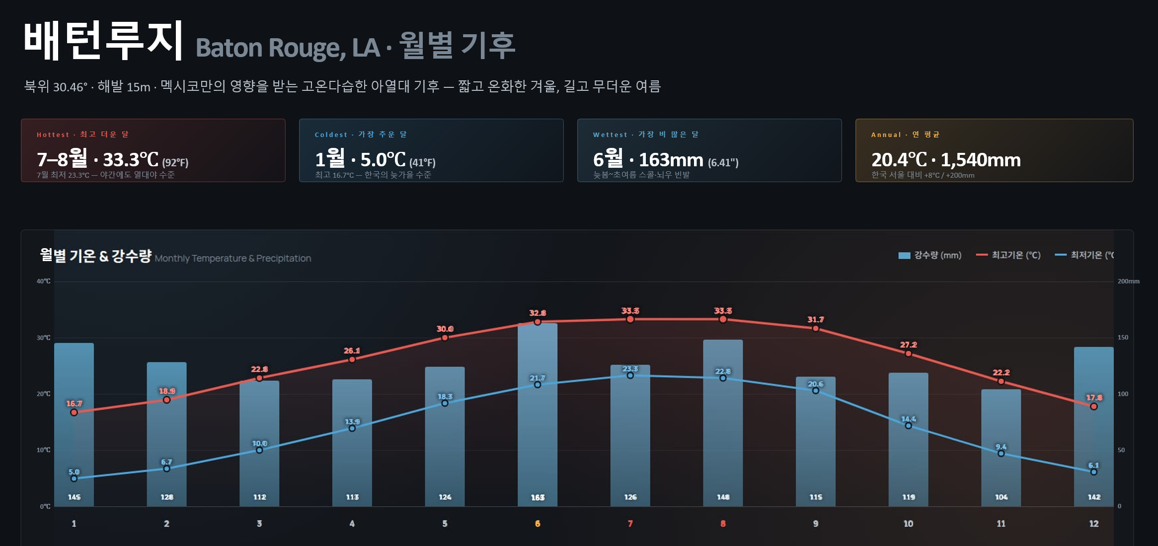 A weather report graphic for Baton Rouge, LA, showing average temperature, rainfall, and climate data by month. The header is in Korean and English, with highlights on the hottest month July-August, the coldest January, wettest June, and annual averages for temperature and rainfall.