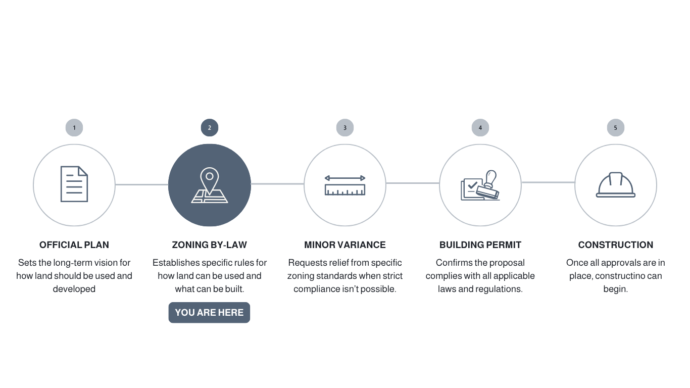 Flowchart showing the land development process: official plan, zoning by-law, minor variance, building permit, and construction, with icons representing each step.