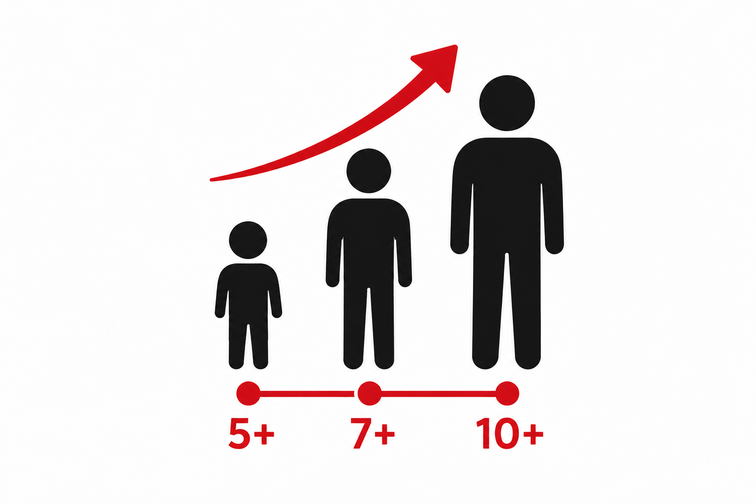 A simple graphic showing growth from childhood to adulthood, with silhouettes of a child, a teenager, and an adult, along with age markers 5+, 7+, and 10+, and an upward red arrow indicating progress.