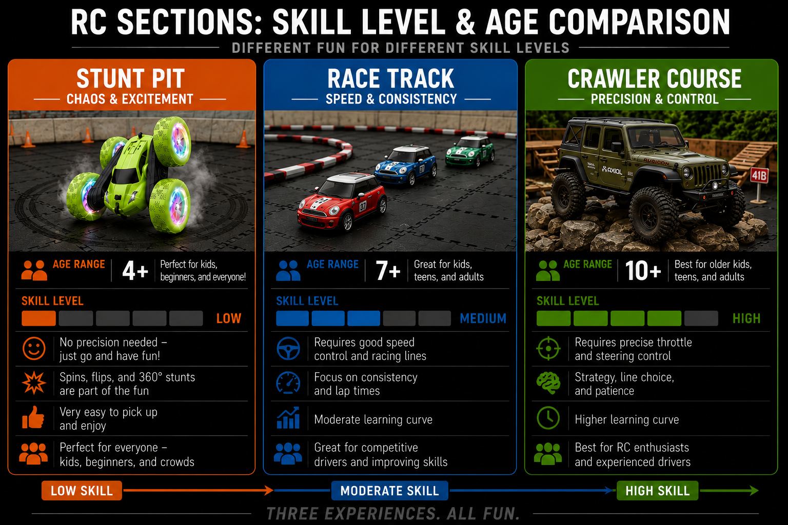An infographic comparing different RC sections based on skill level and age. It includes three sections: Stunt Pit for ages 4+ with low skill, Race Track for ages 7+ with medium skill, and Crawler Course for ages 10+ with high skill. Each section shows recommended age ranges, skill levels, and descriptions of activities suitable for each type of RC experience.