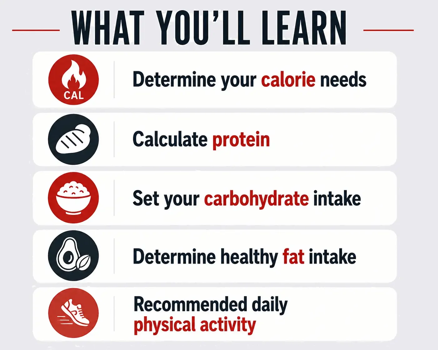 Infographic titled "What You'll Learn" with five sections. 1. Determine your calorie needs with a flame icon. 2. Calculate protein with a bread icon. 3. Set your carbohydrate intake with a bowl of rice icon. 4. Determine healthy fat intake with an avocado icon. 5. Recommended daily physical activity with a sneaker icon.