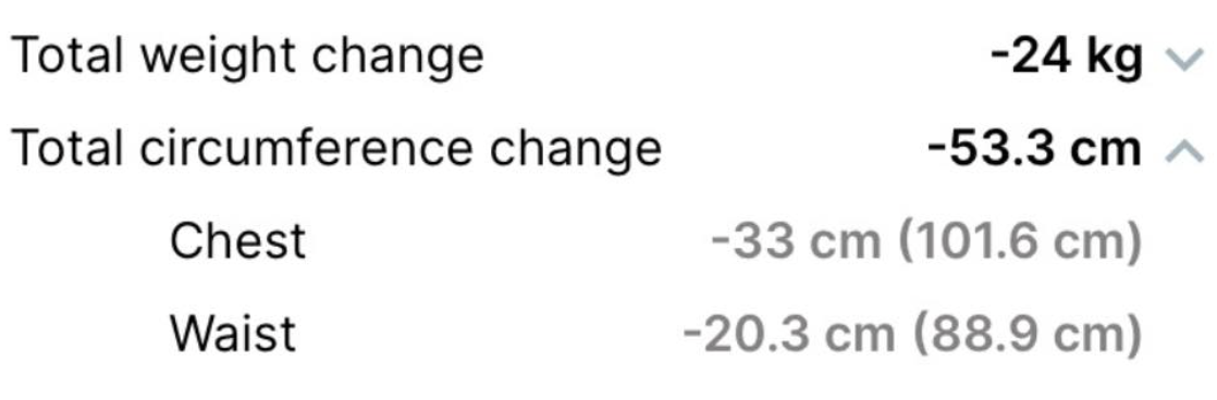 Results showing weight loss of 24 kilograms and a reduction of 53.3 centimeters in total body circumference, including a 33 cm decrease in chest measurement and a 20.3 cm decrease in waist measurement.