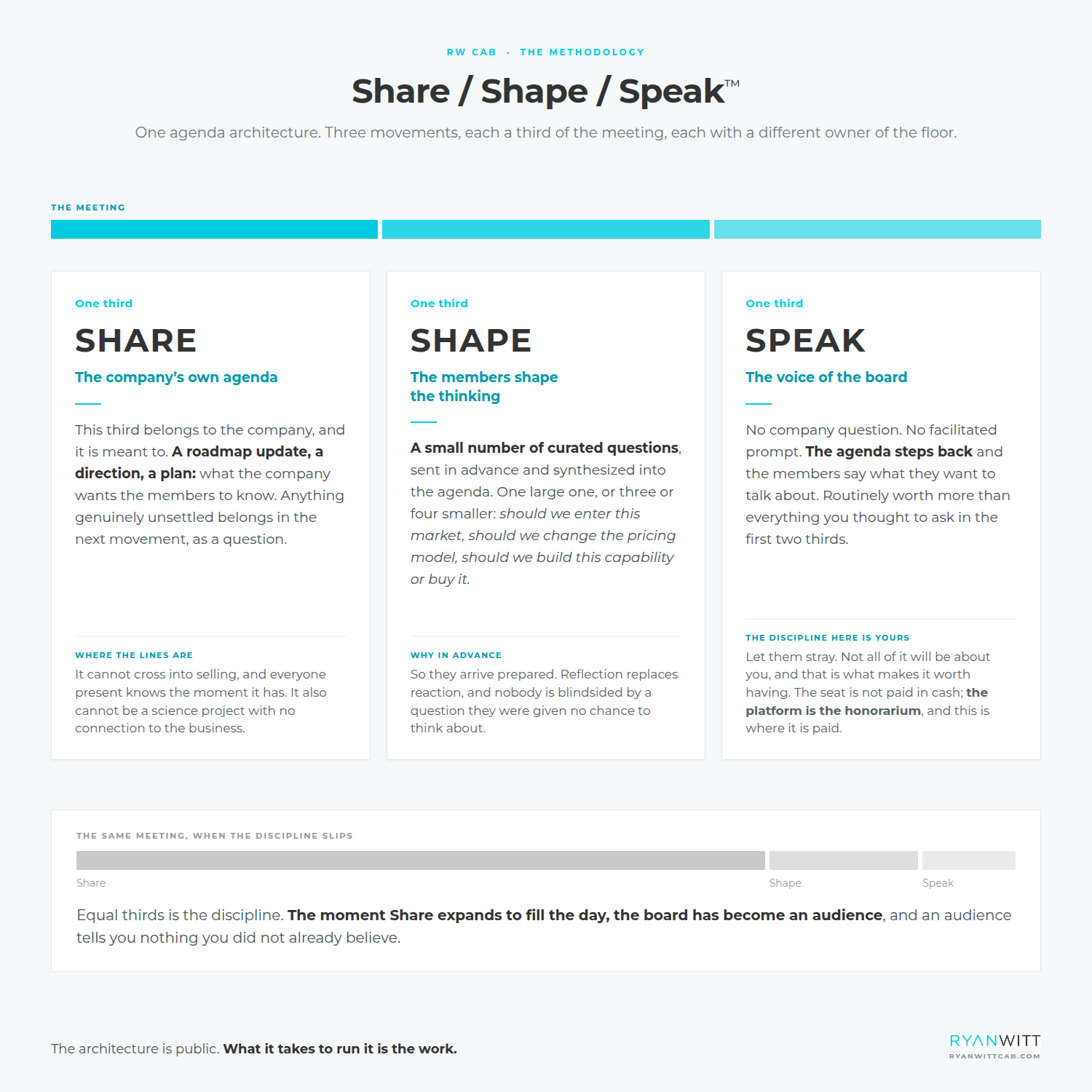 Share / Shape / Speak: the three movements of a customer advisory board agenda, each a third of the meeting