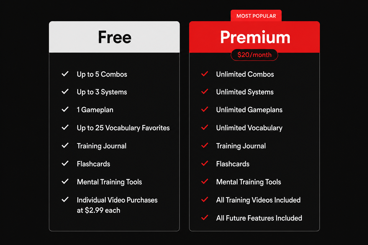 Pricing comparison chart for a game training program with 'Free' and 'Premium' options. The free plan includes up to 5 combos, 3 systems, 1 gameplan, 25 vocabulary favorites, a training journal, flashcards, mental training tools, and individual video purchases at $2.99 each. The premium plan costs $20 per month, offers unlimited combos, systems, gameplans, vocabulary, includes a training journal, flashcards, mental training tools, all training videos, and future features.
